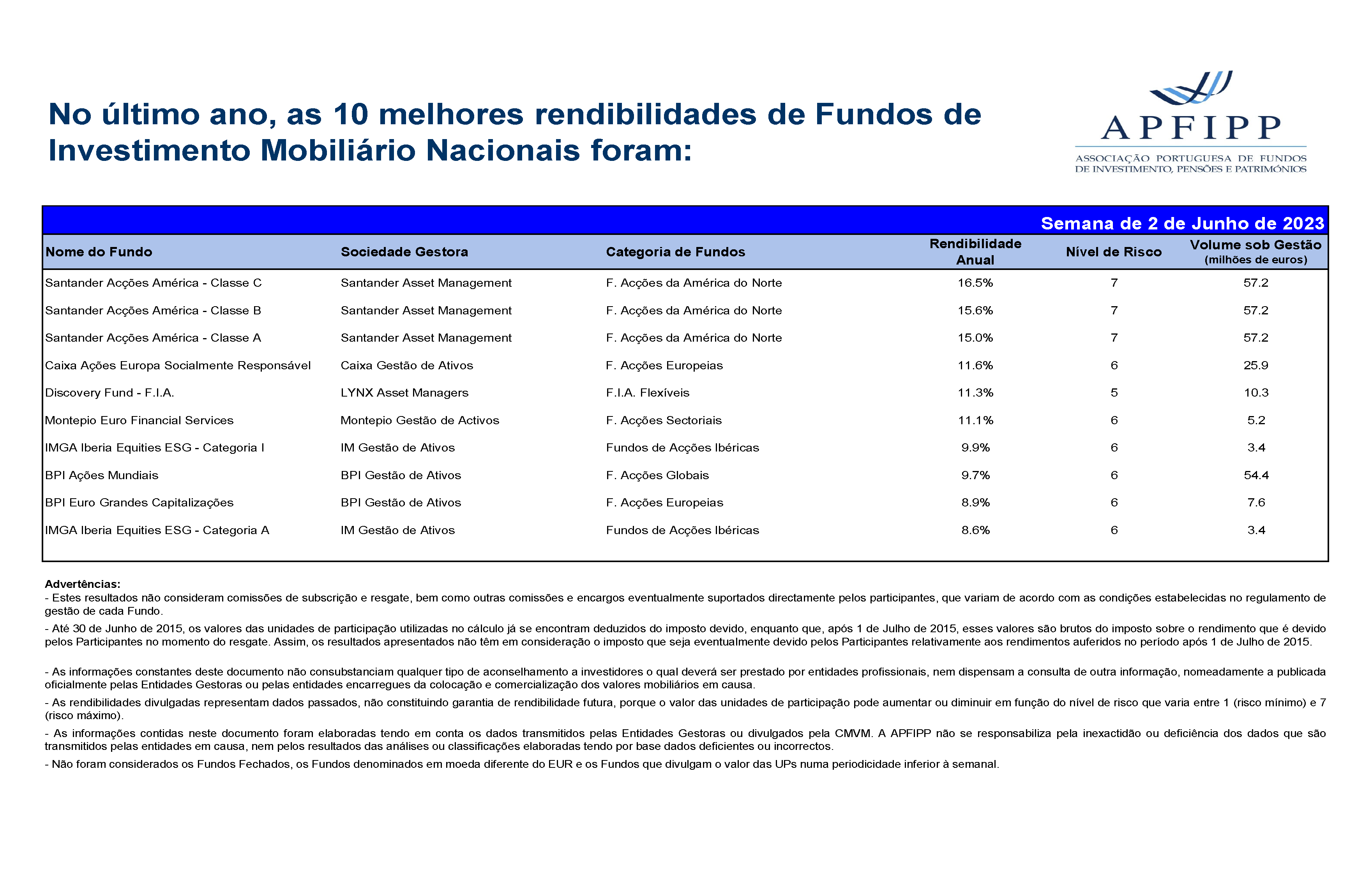 Melhores 10 Rendibilidades APFIPP (Semana 02 06 2023)