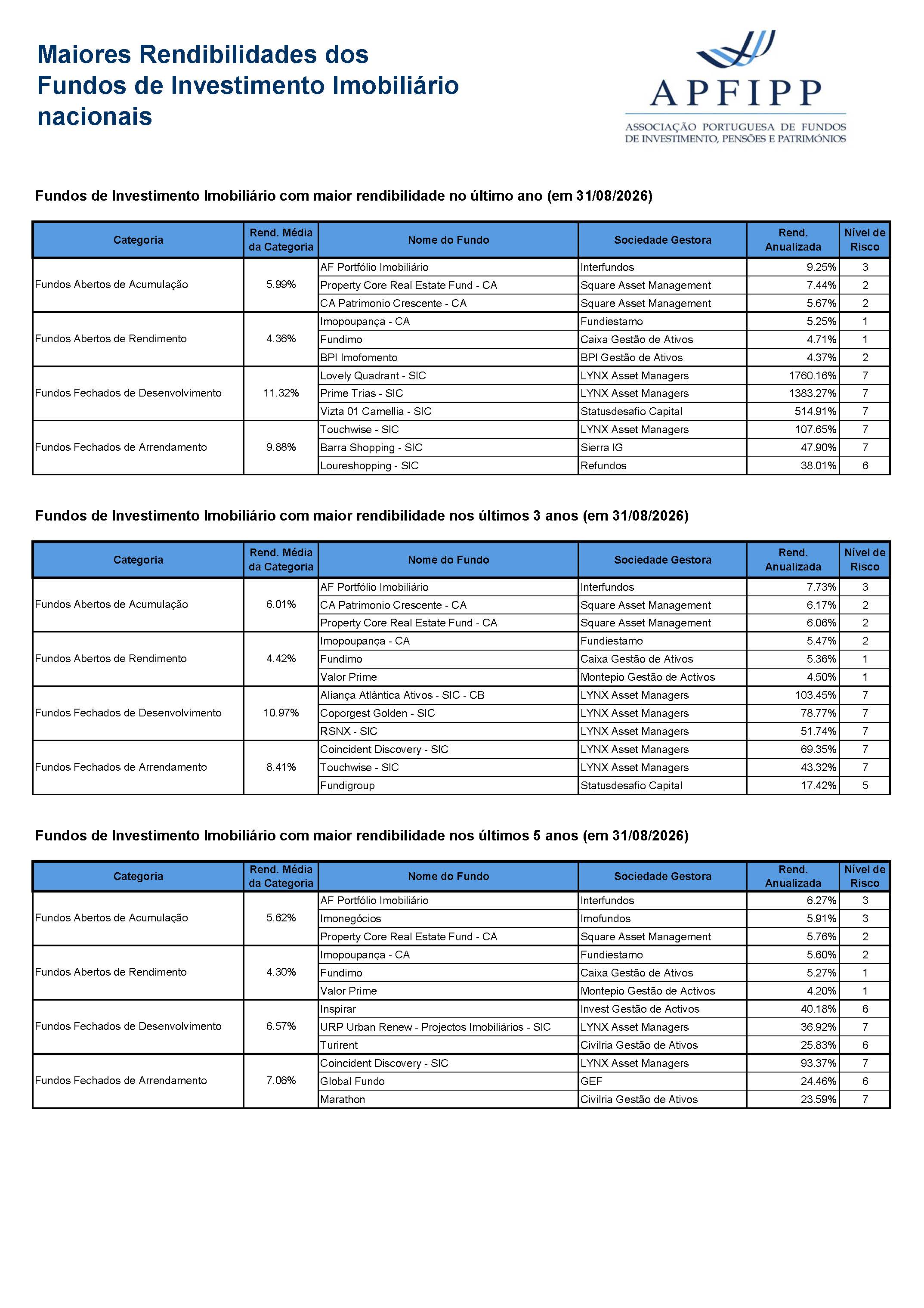 Maiores Rendibilidades OIA Imobiliários (Agosto 2026)