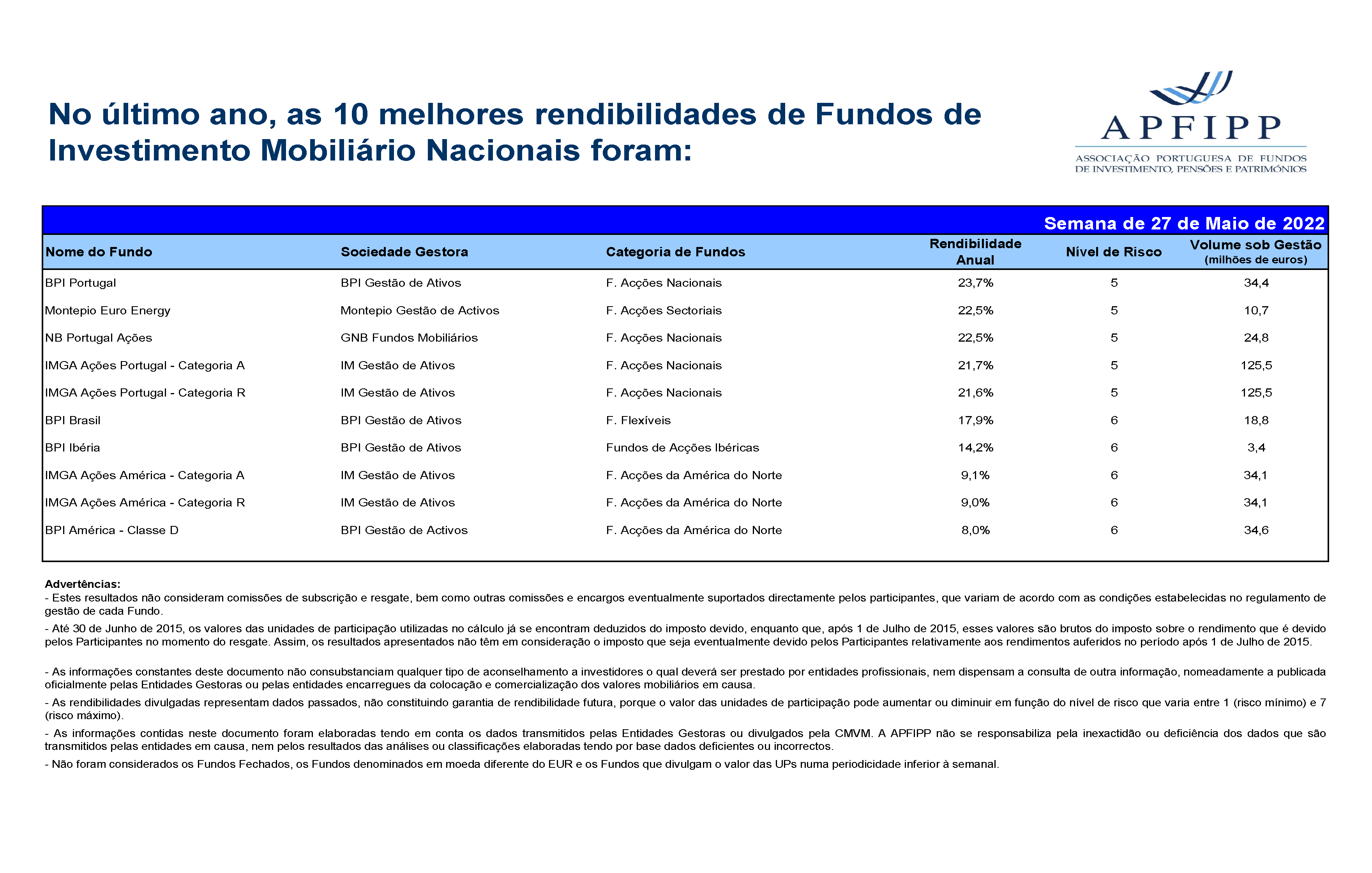 Melhores 10 Rendibilidades APFIPP (Semana 27 05 2022)