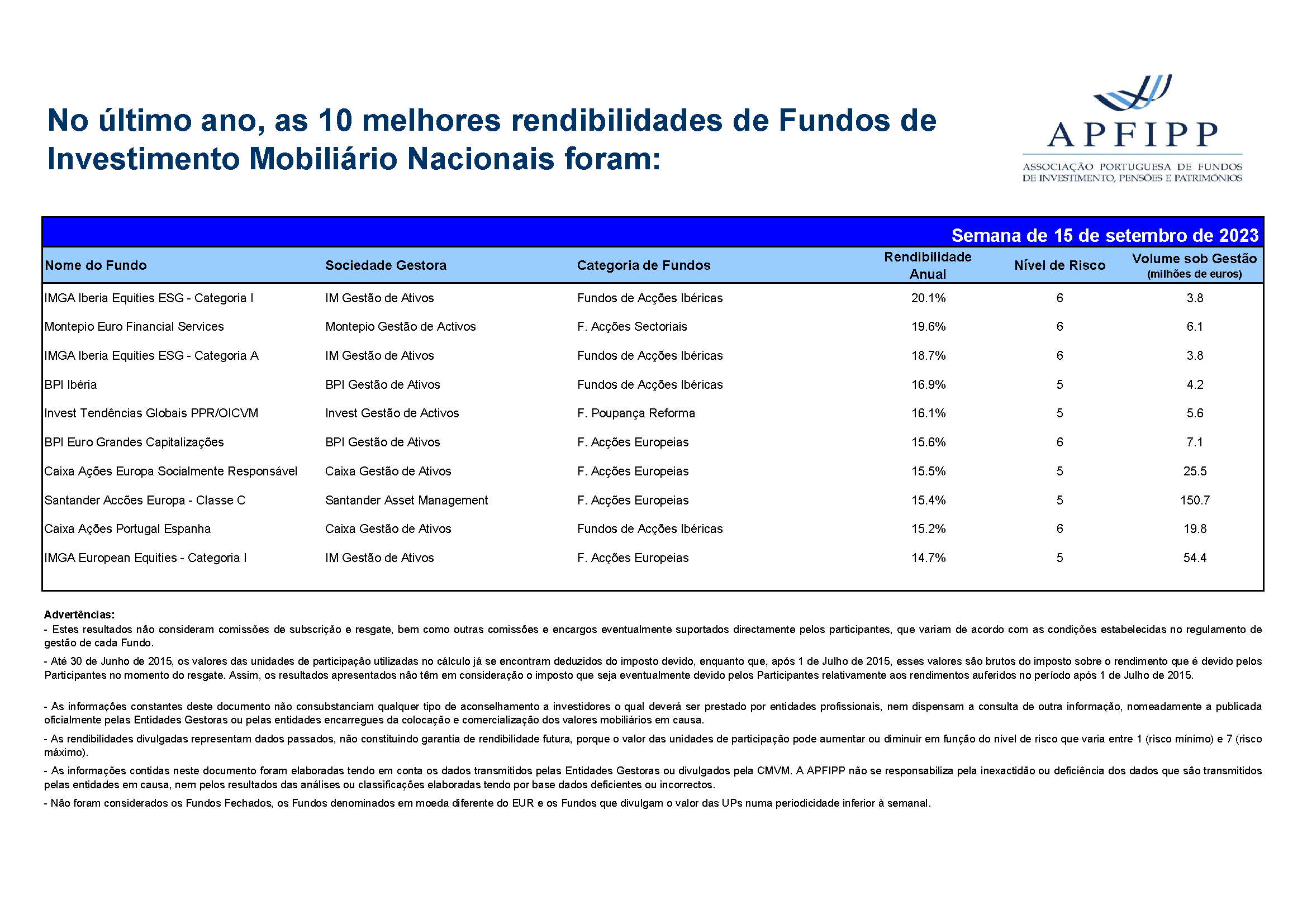 Melhores 10 Rendibilidades APFIPP (Semana 15 09 2023)