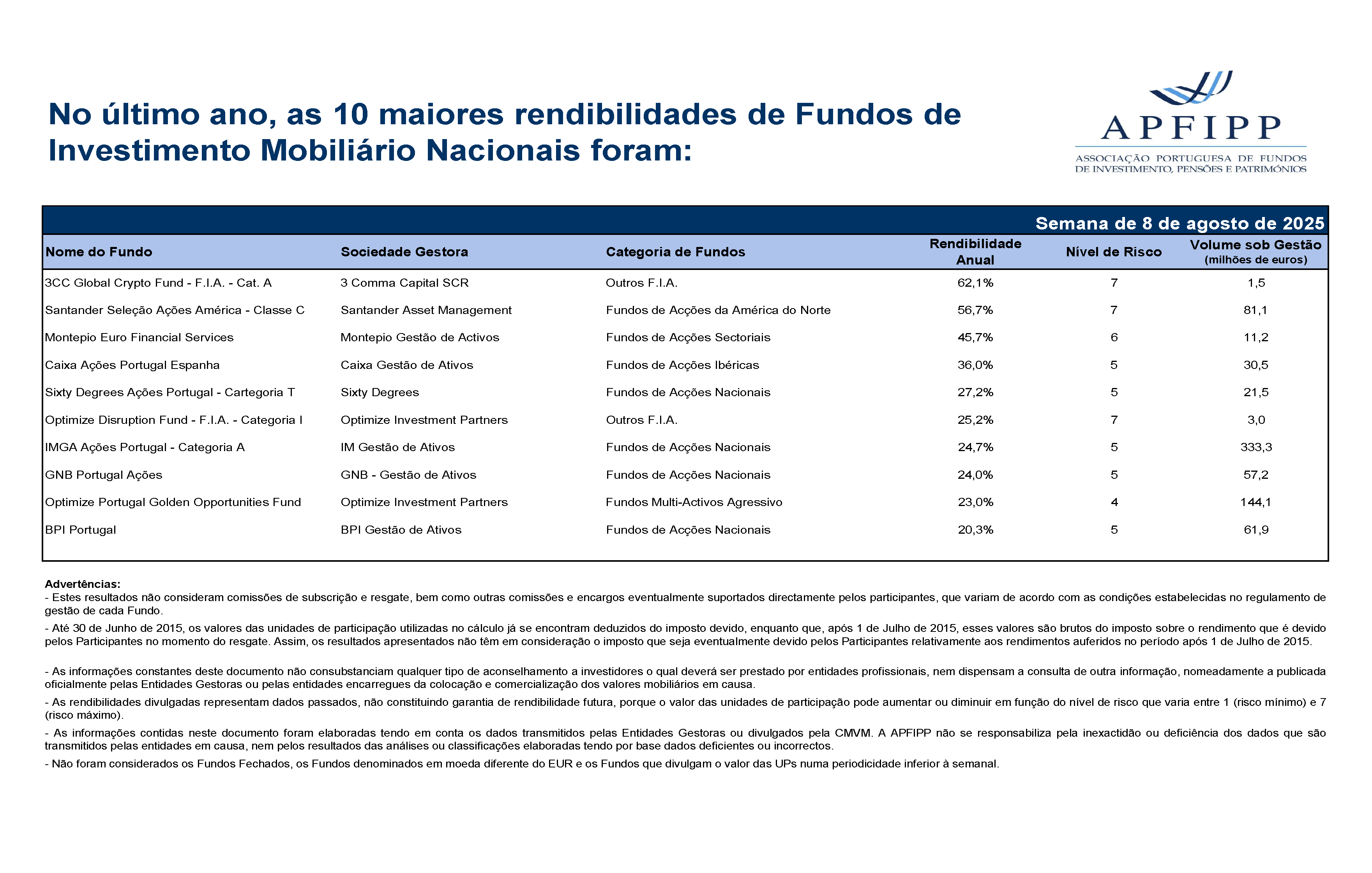 Maiores 10 Rendibilidades APFIPP (Semana 08 08 2025)