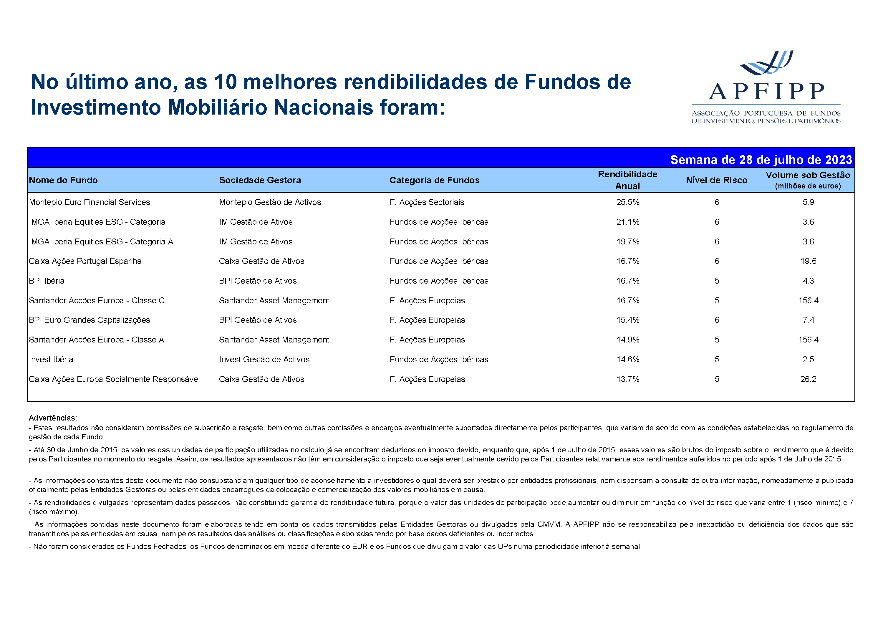 Melhores 10 Rendibilidades APFIPP (Semana 28 07 2023)