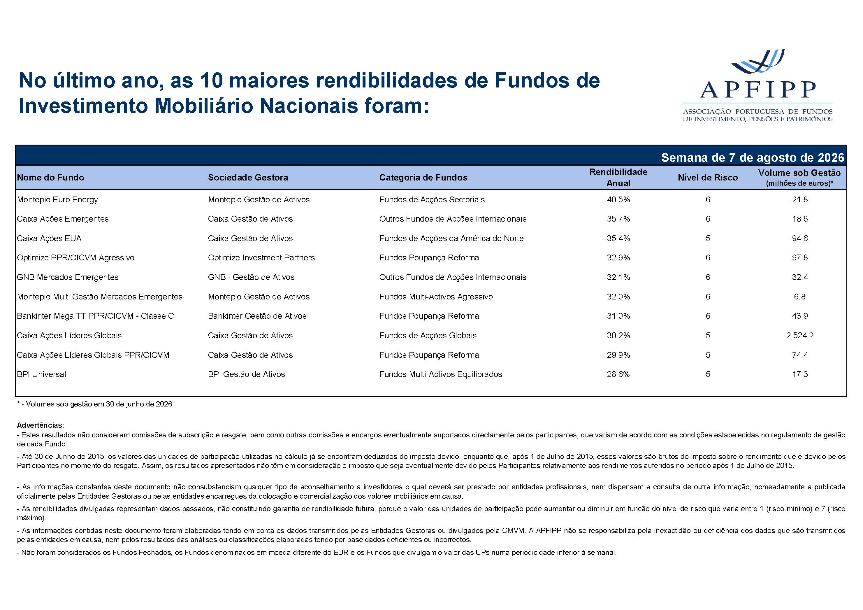 Maiores 10 Rendibilidades APFIPP (Semana 07 08 2026)
