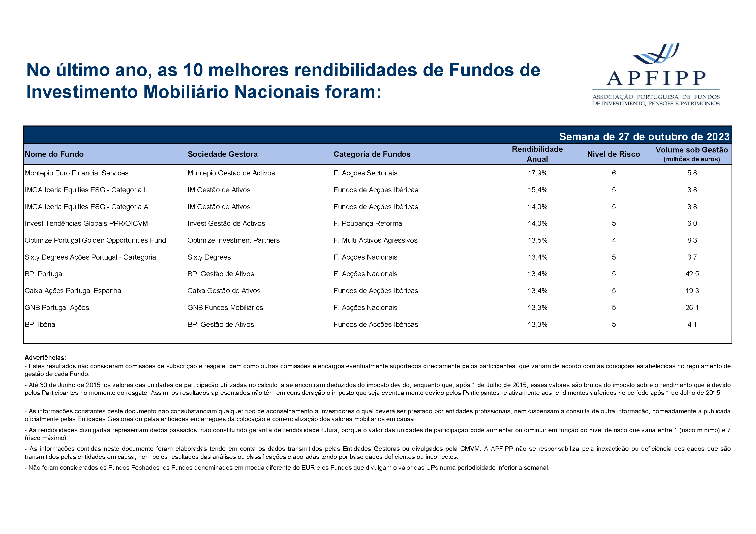 Melhores 10 Rendibilidades APFIPP (Semana 27 10 2023)