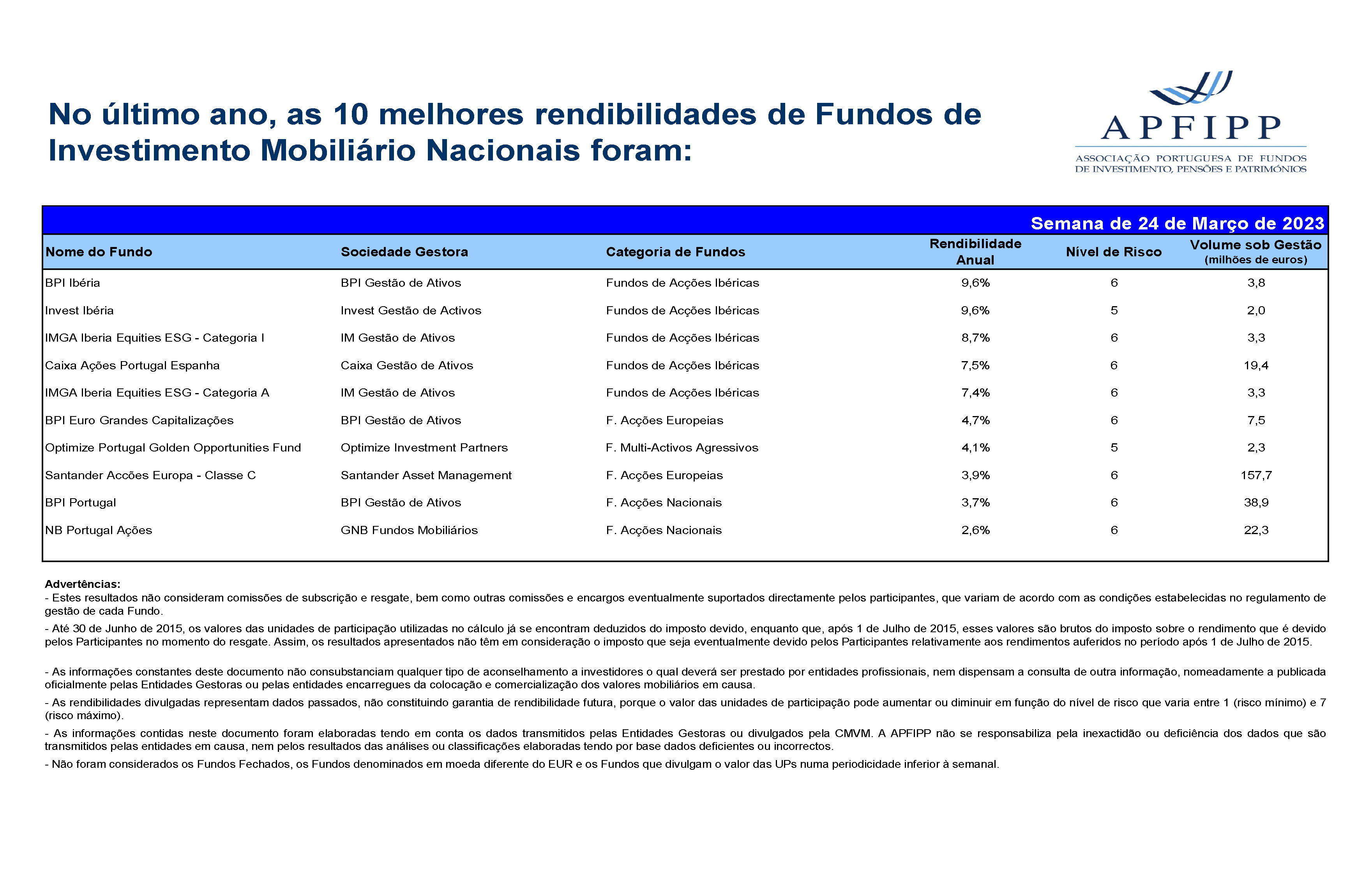 Melhores 10 Rendibilidades APFIPP (Semana 24 03 2023)