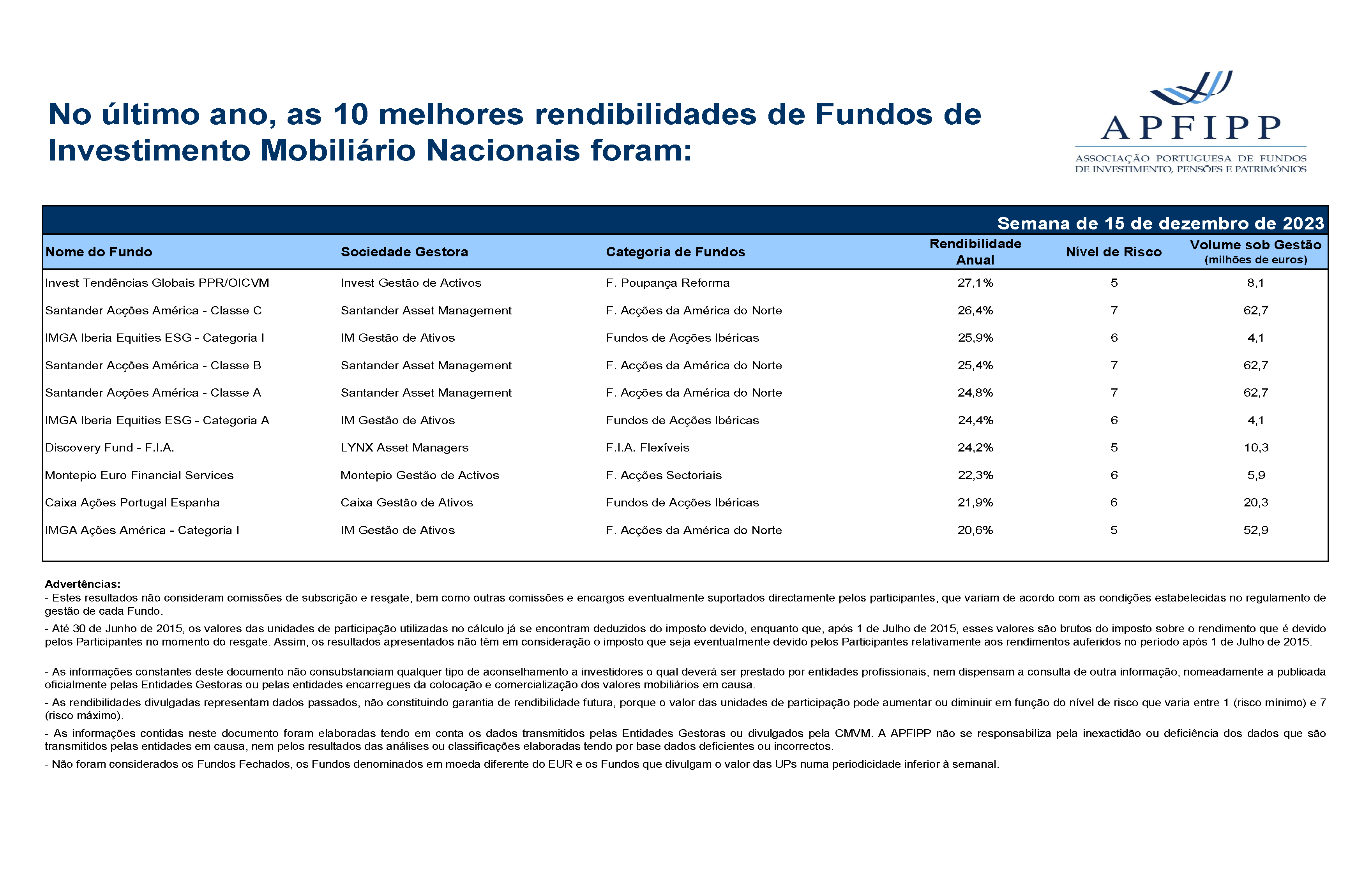 Melhores 10 Rendibilidades APFIPP (Semana 15 12 2023)