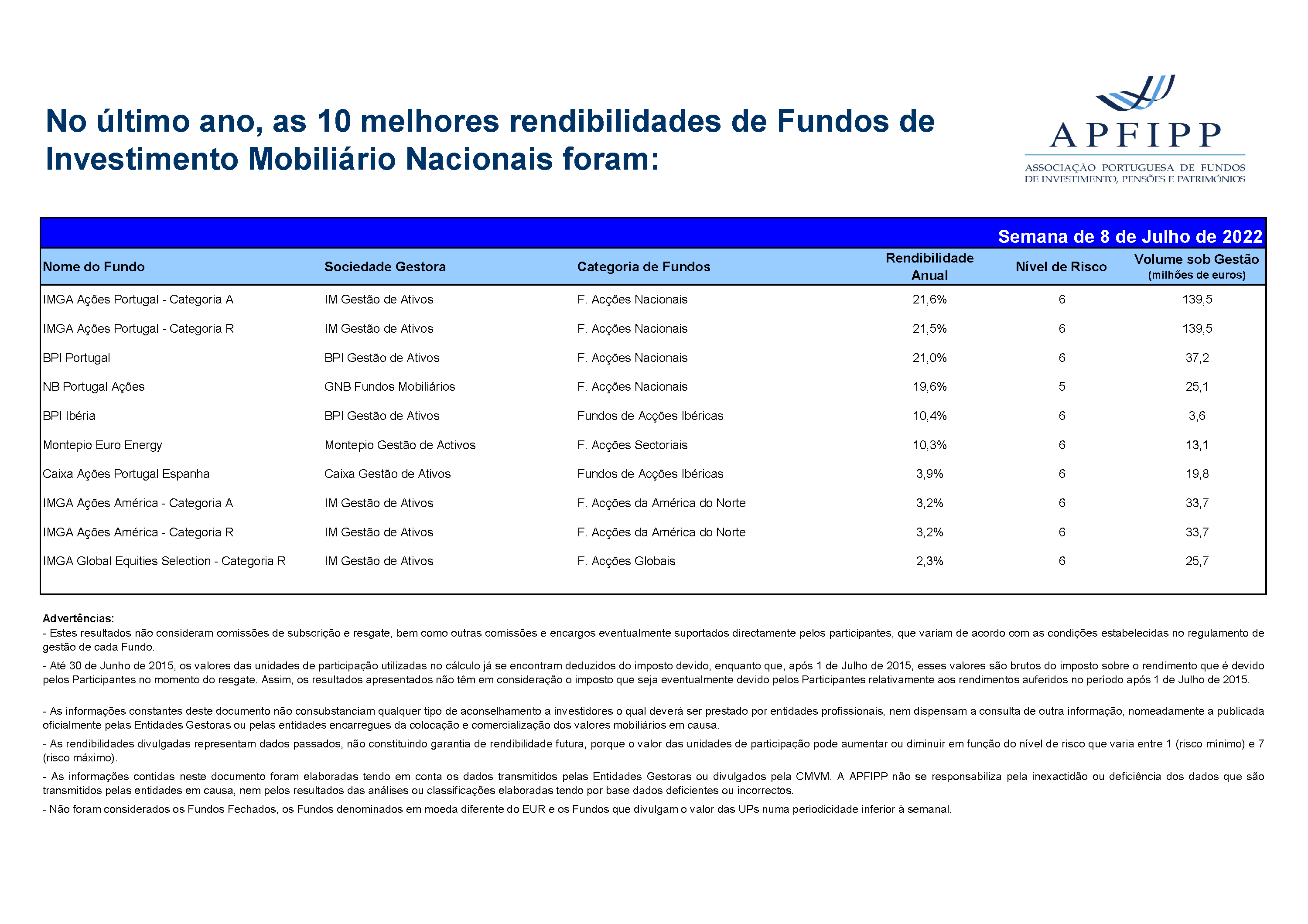 Melhores 10 Rendibilidades APFIPP (Semana 08 07 2022)