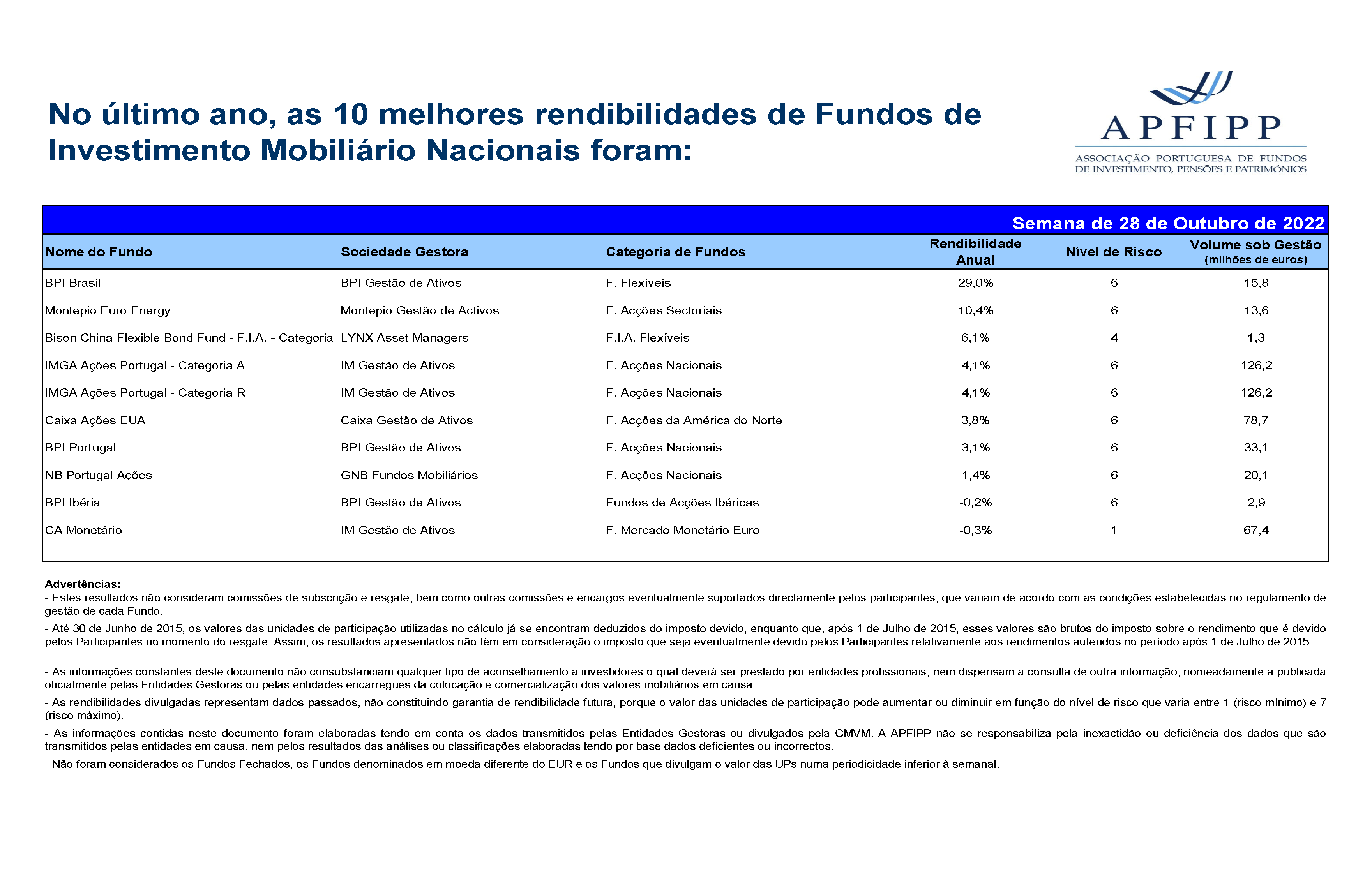 Melhores 10 Rendibilidades APFIPP (Semana 28 10 2022)