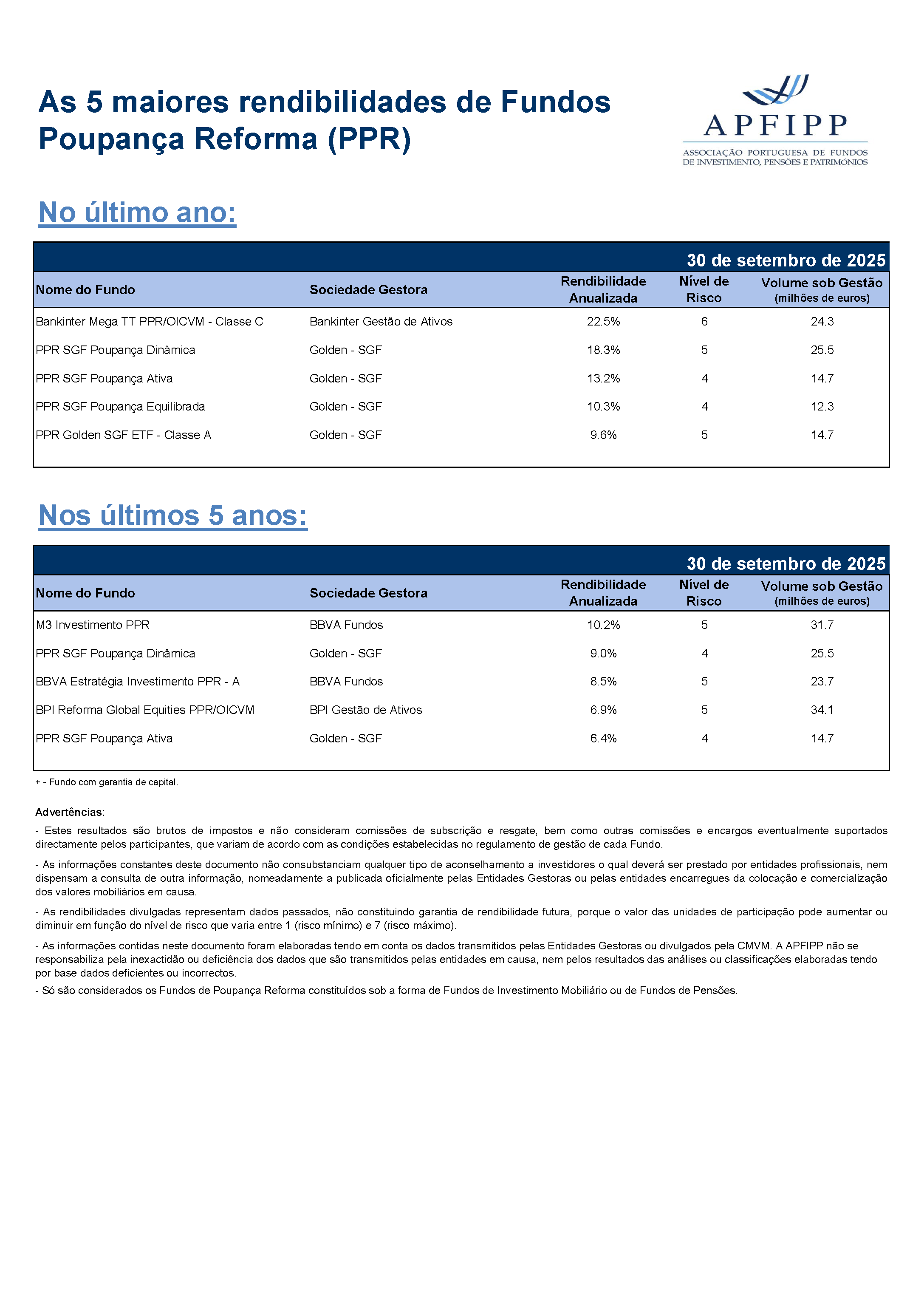 5 Maiores Rendibilidades F PPR Setembro 2025 (1)