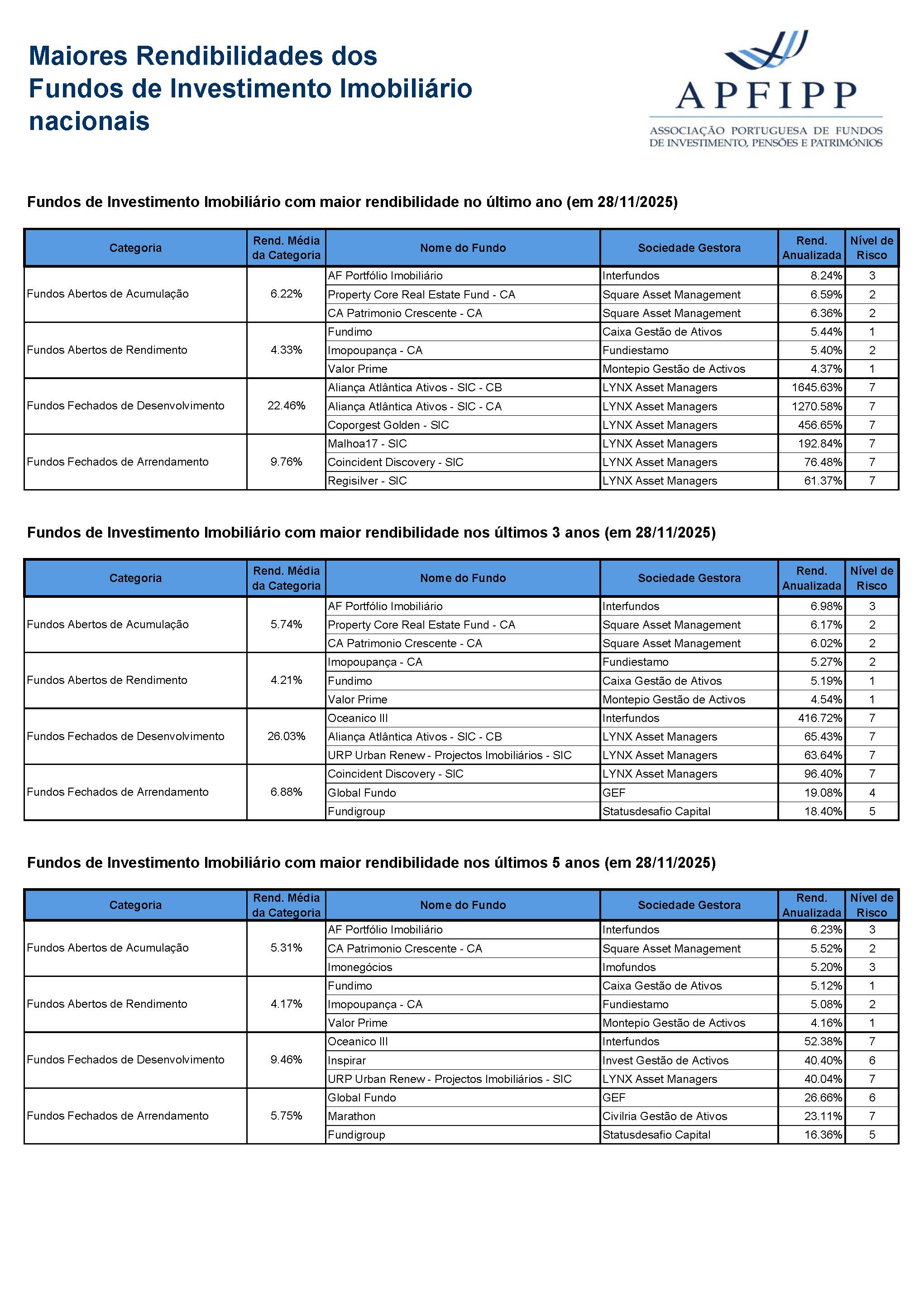 Maiores Rendibilidades OIA Imobiliários (Novembro 2025)