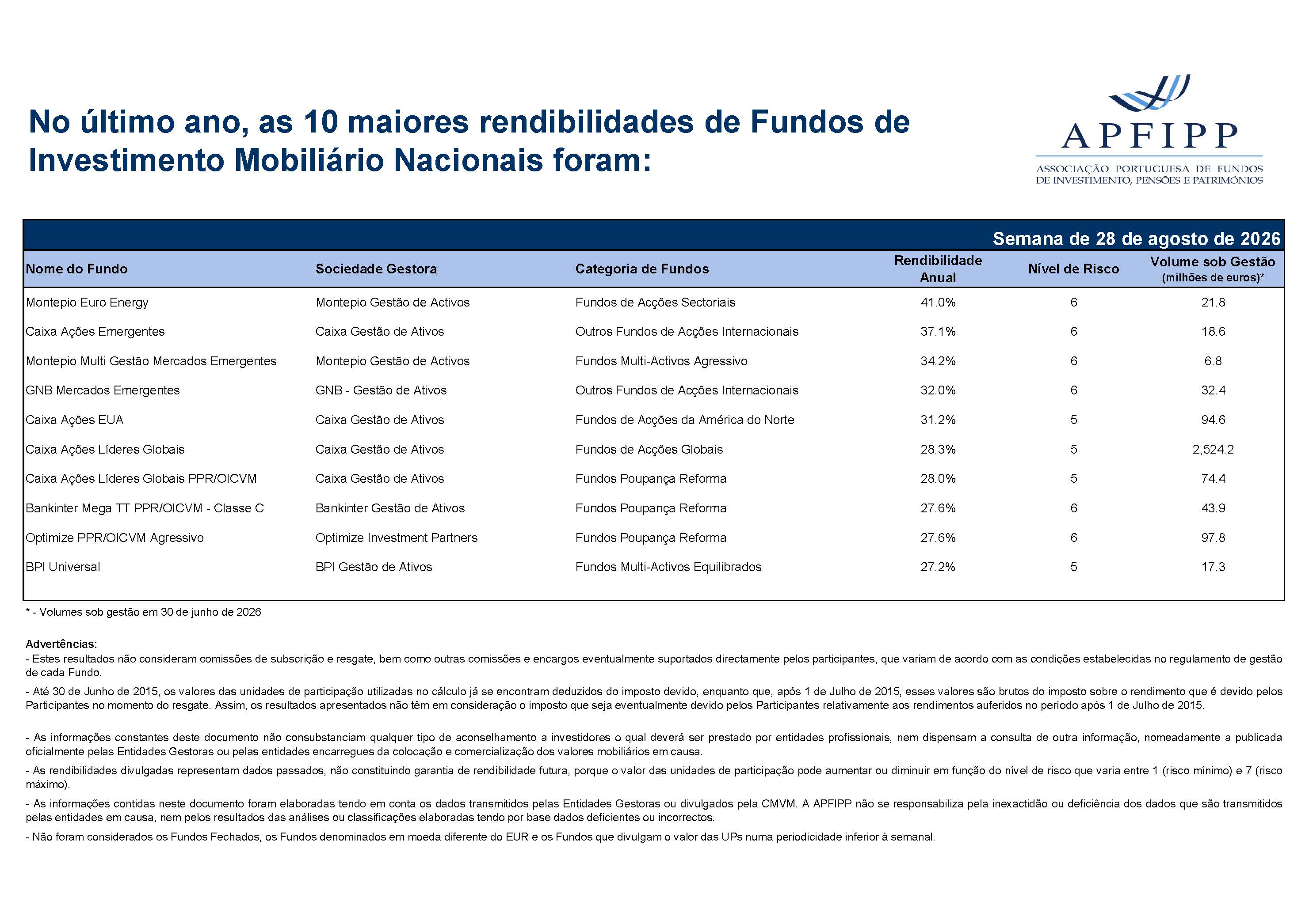 Maiores 10 Rendibilidades APFIPP (Semana 28 08 2026)