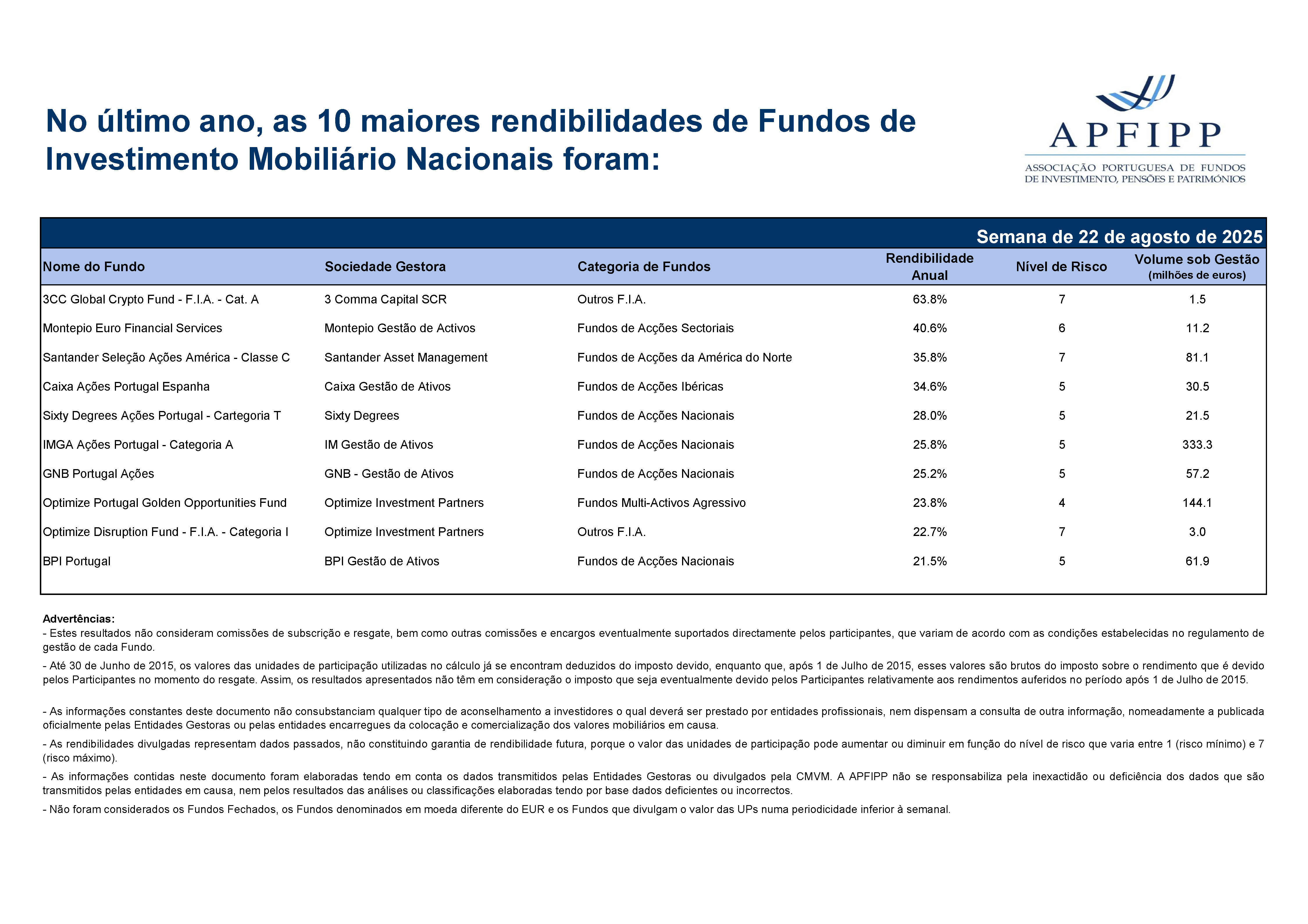 Maiores 10 Rendibilidades APFIPP (Semana 22 08 2025)
