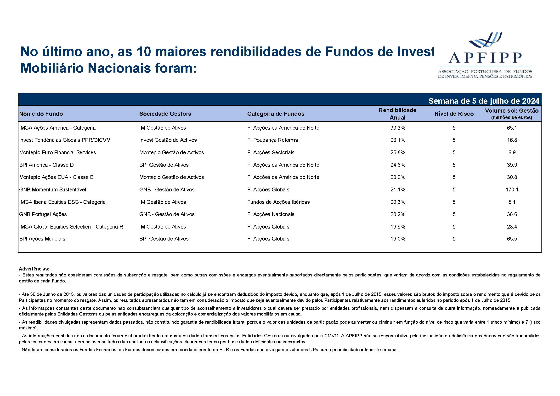 Maiores 10 Rendibilidades APFIPP (Semana 05 07 2024)