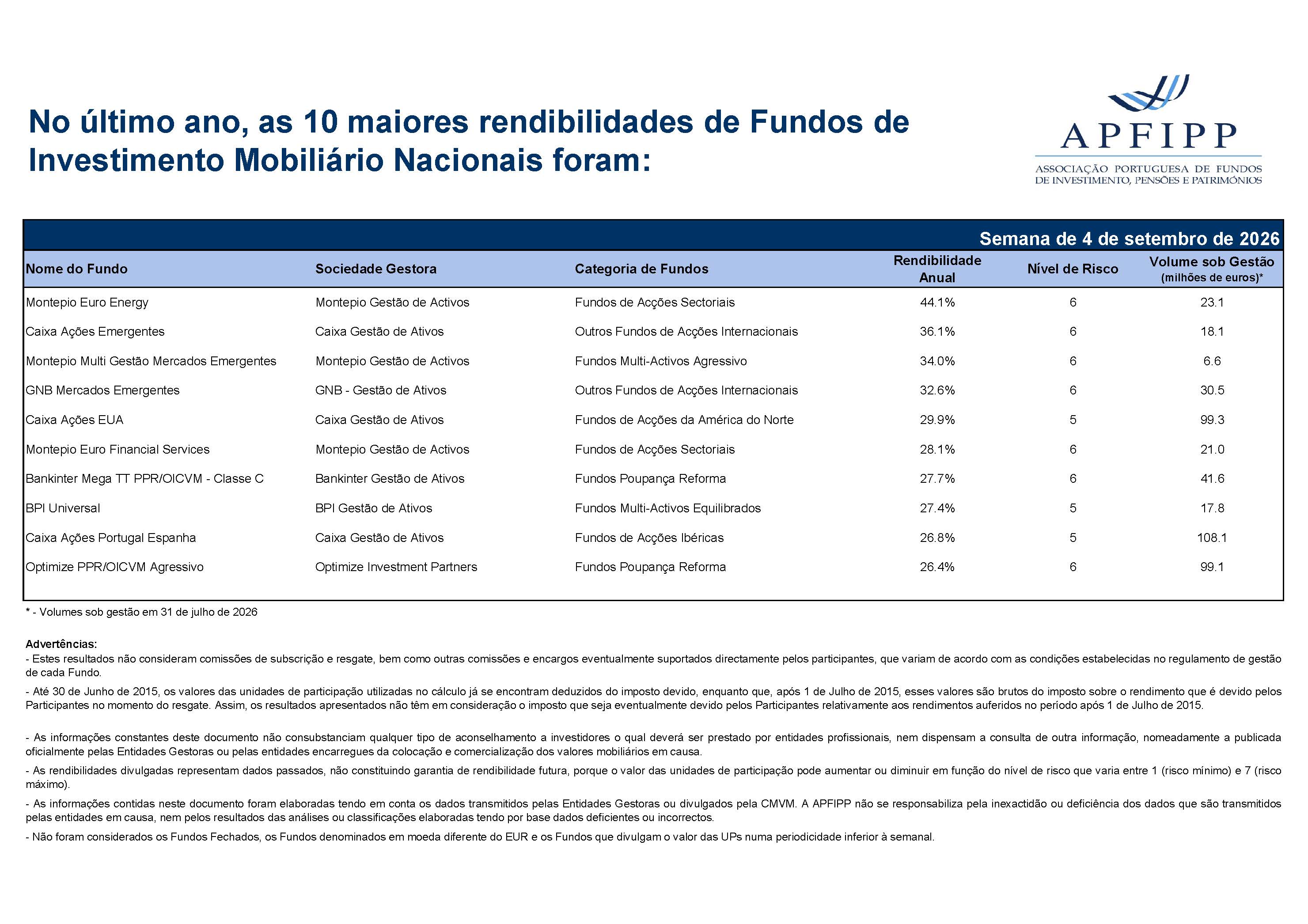 Maiores 10 Rendibilidades APFIPP (Semana 04 09 2026)