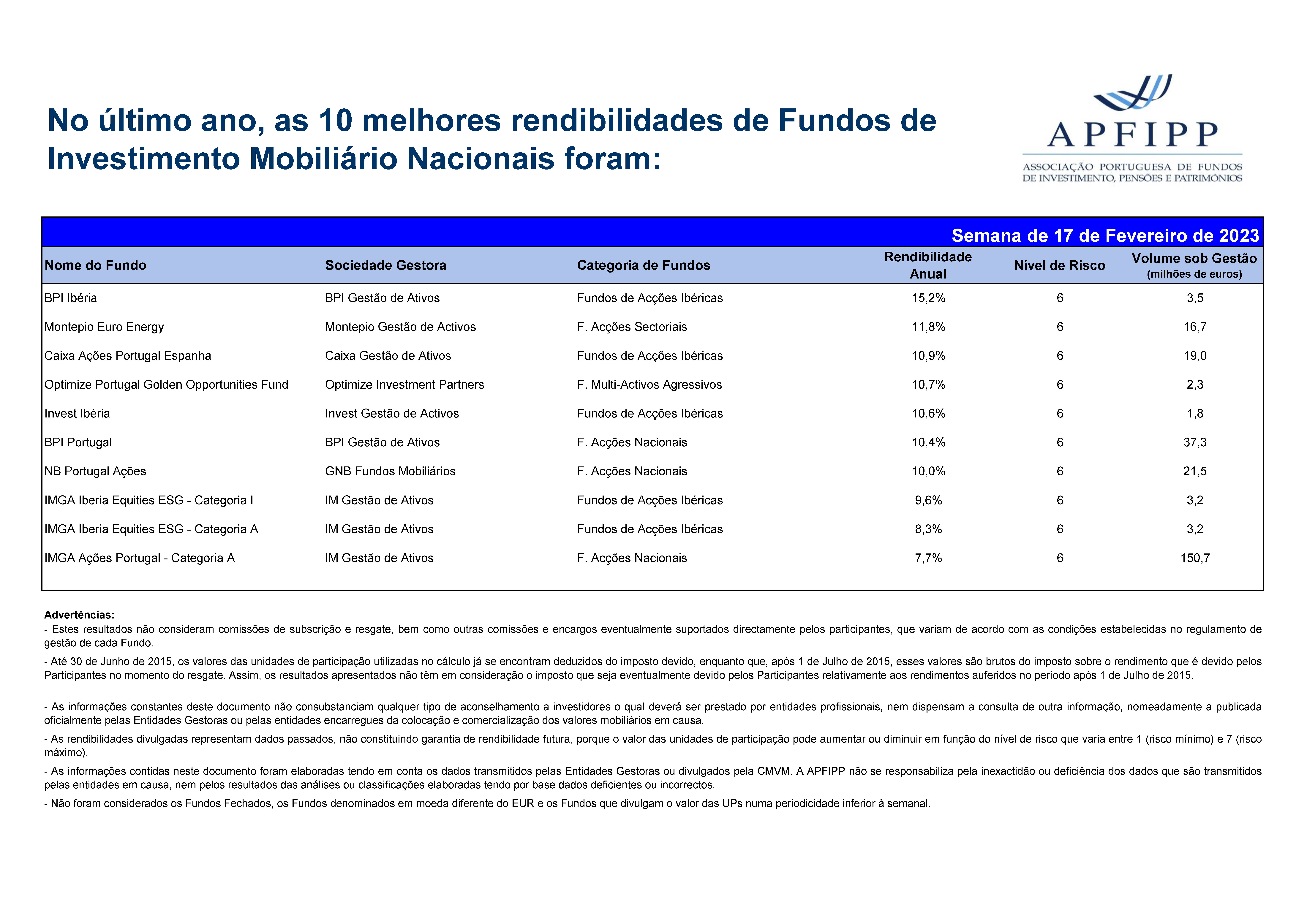 Melhores 10 Rendibilidades APFIPP (Semana 17 02 2023)