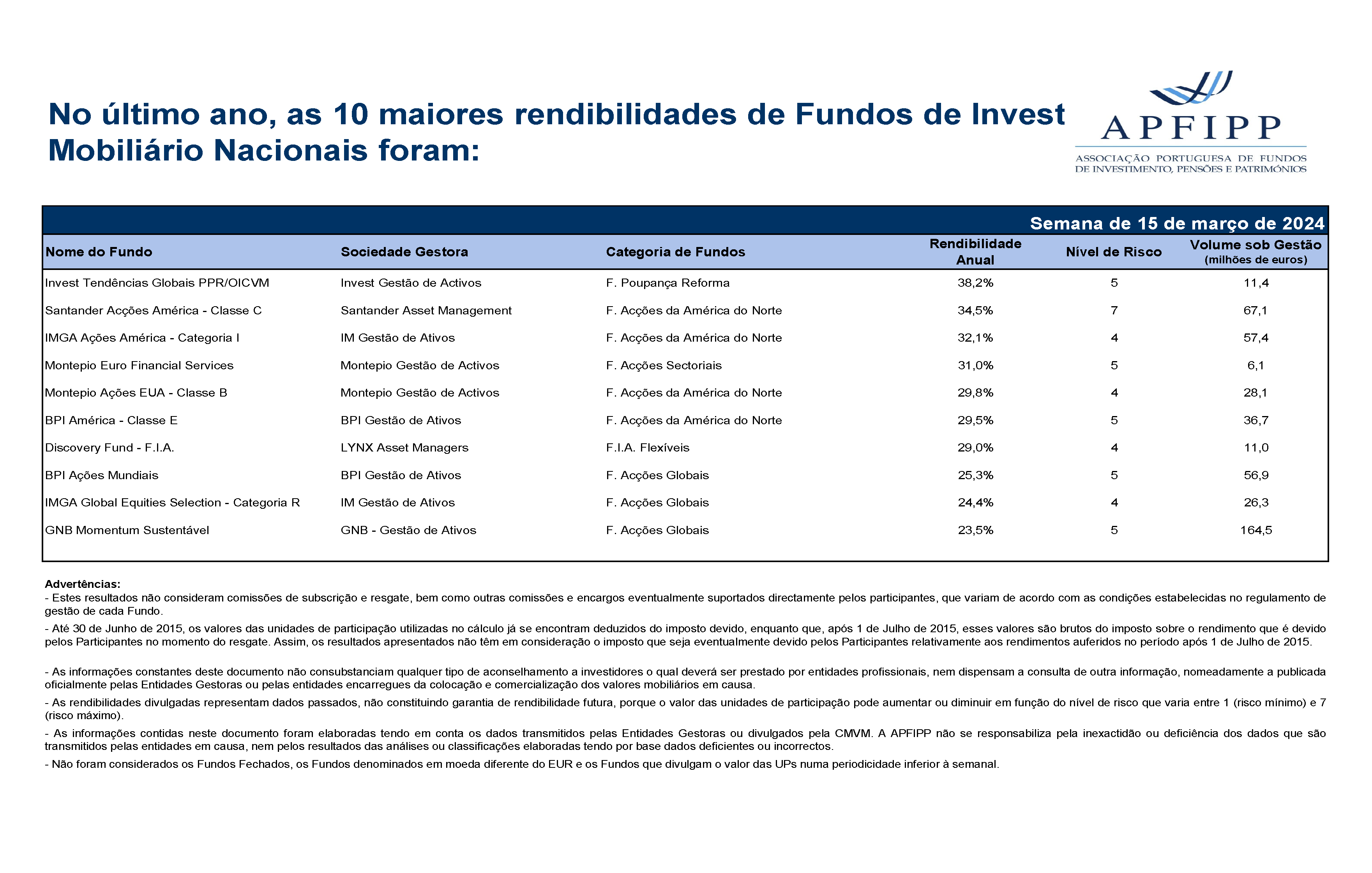 Maiores 10 Rendibilidades APFIPP (Semana 15 03 2024)