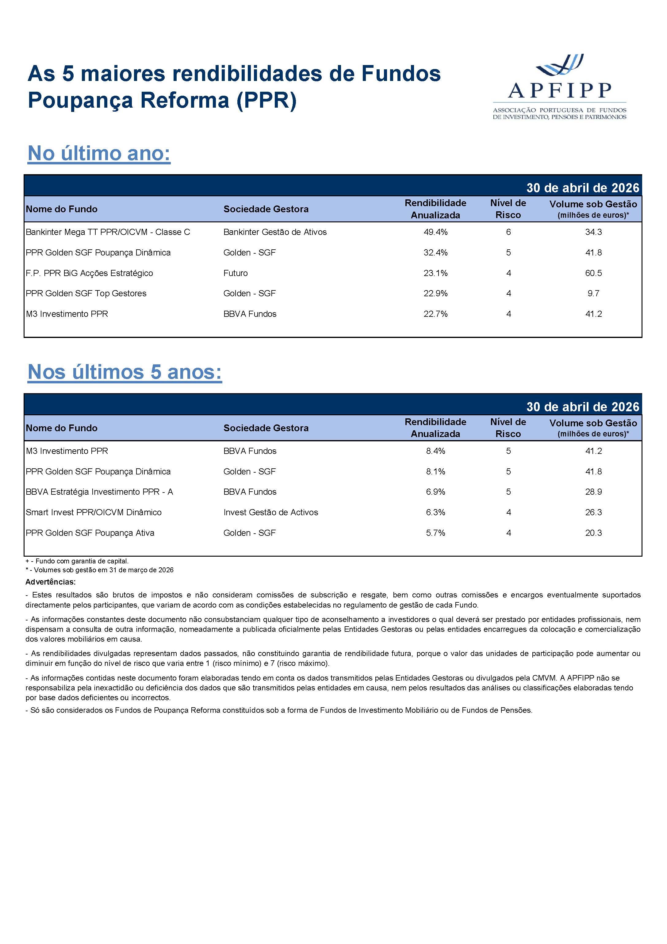 5 Maiores Rendibilidades F PPR Abril 2026