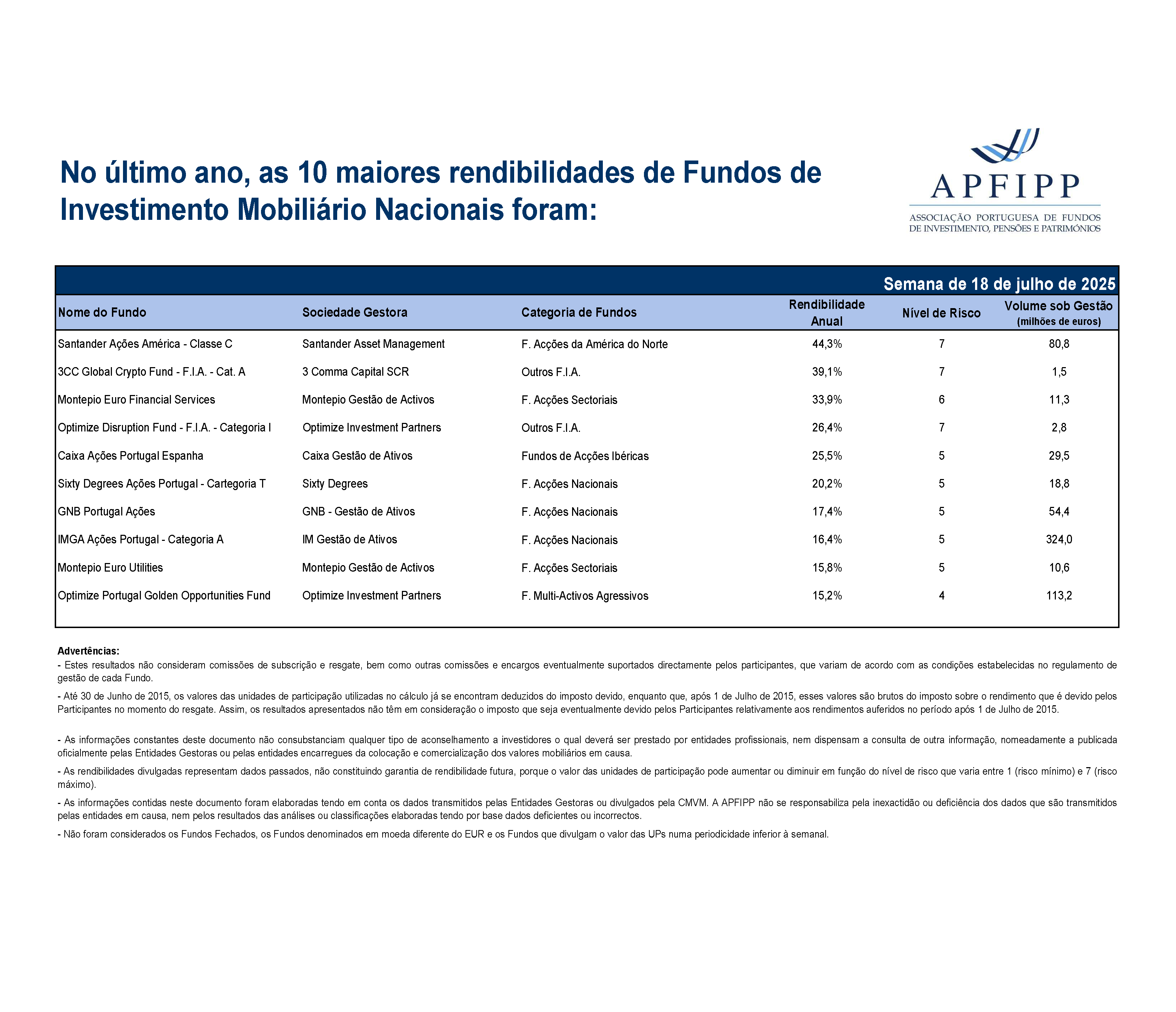 Maiores 10 Rendibilidades APFIPP (Semana 18 07 2025)