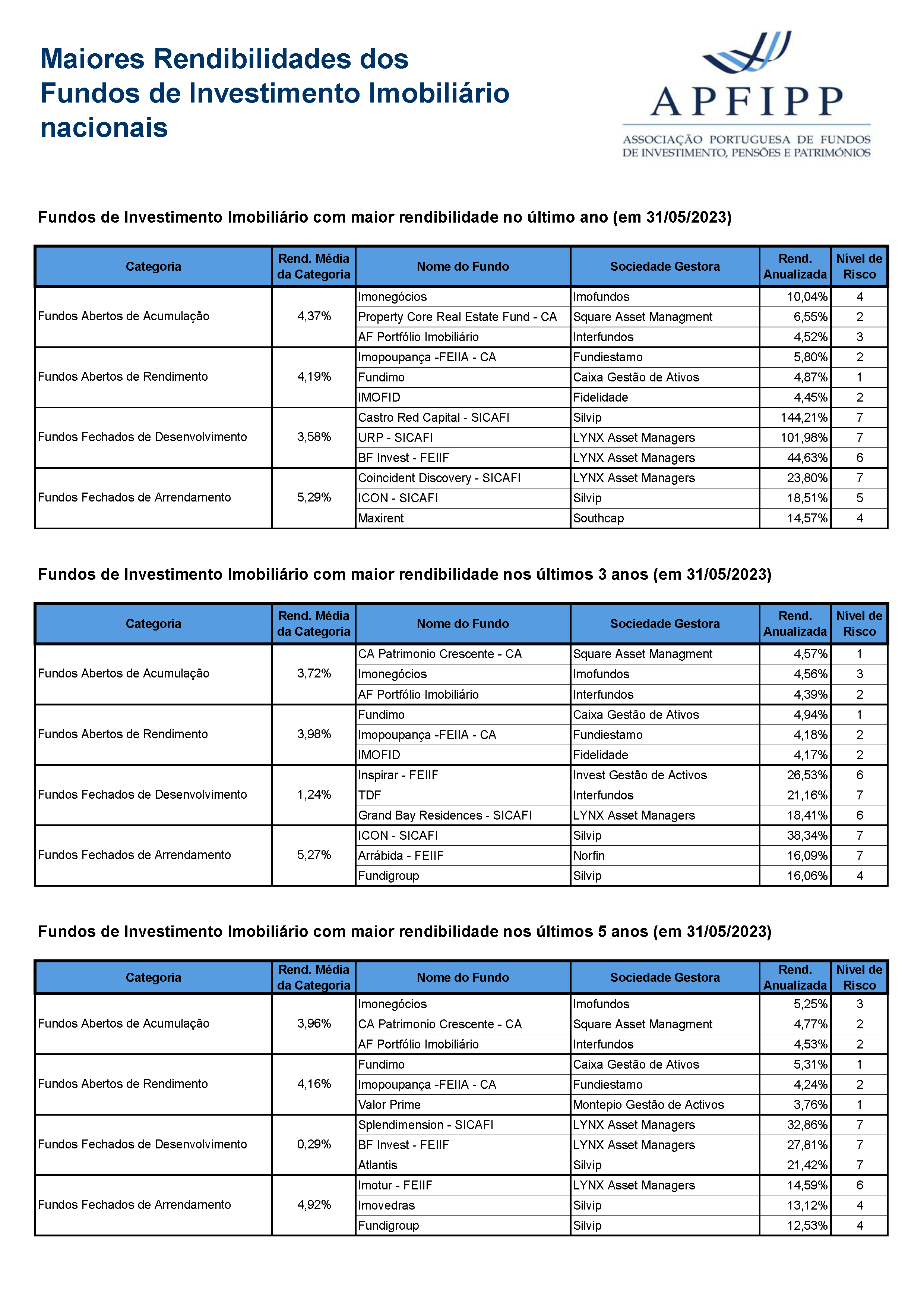 Maiores Rendibilidades FII (Maio 2023)