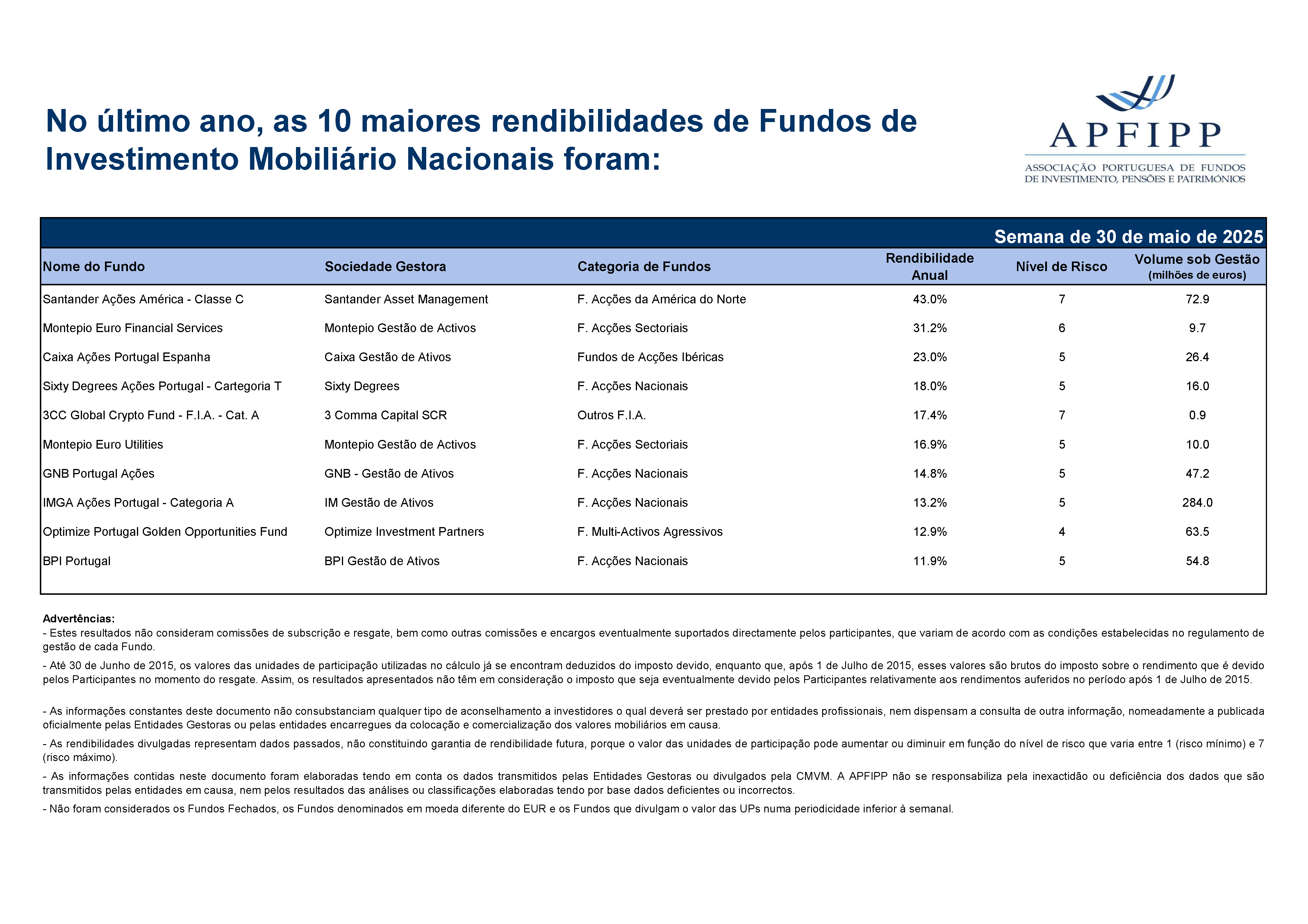 Maiores 10 Rendibilidades APFIPP (Semana 30 05 2025)