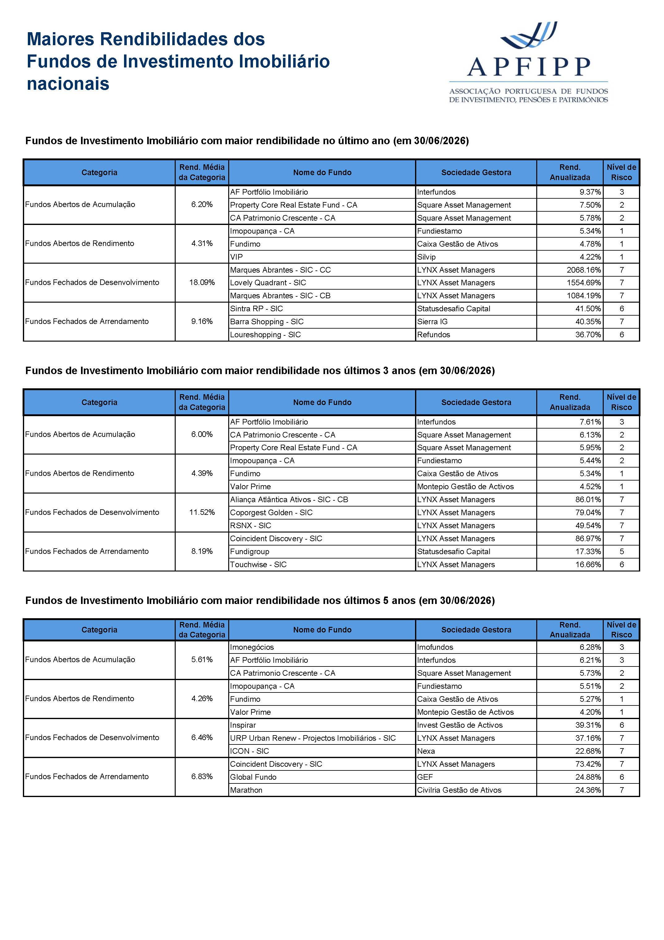 Maiores Rendibilidades OIA Imobiliários (Junho 2026)