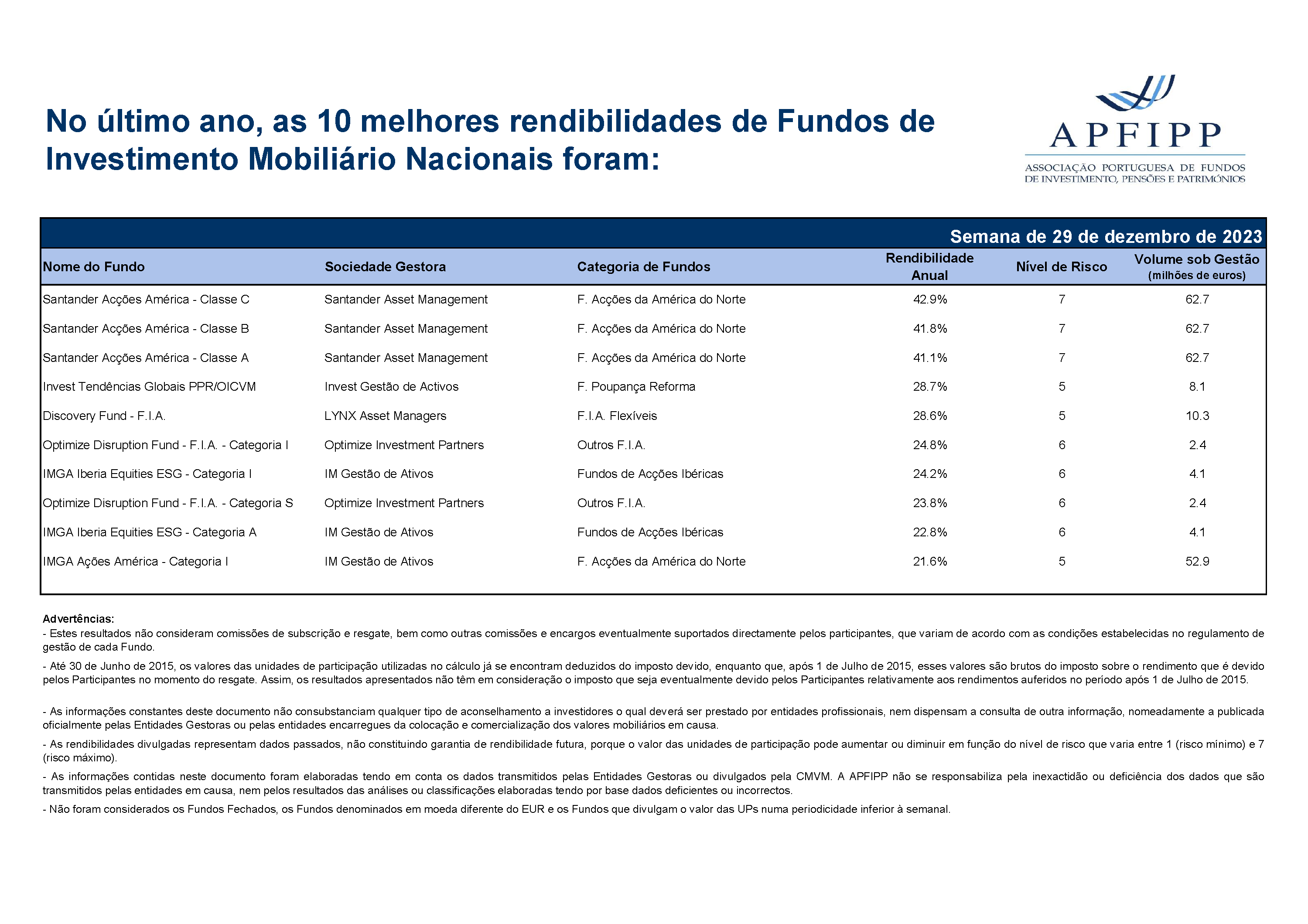 Melhores 10 Rendibilidades APFIPP (Semana 29 12 2023)