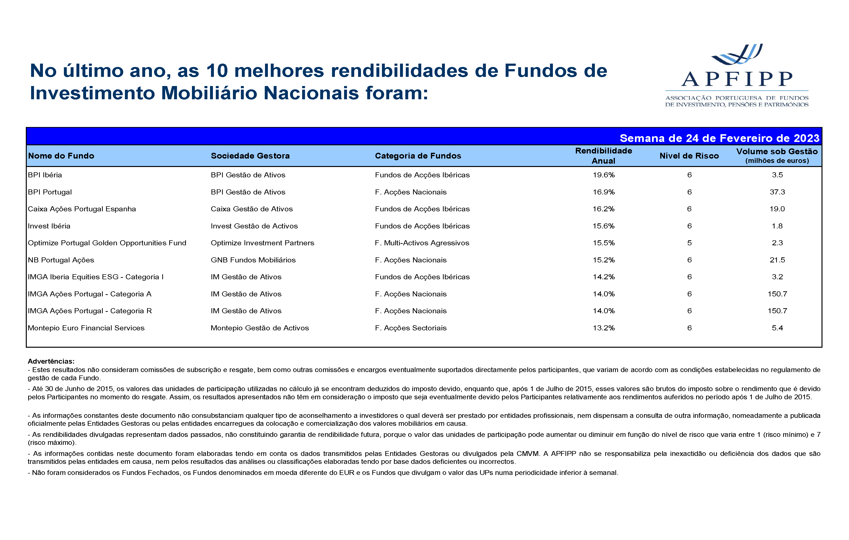 Melhores 10 Rendibilidades APFIPP (Semana 24 02 2023)