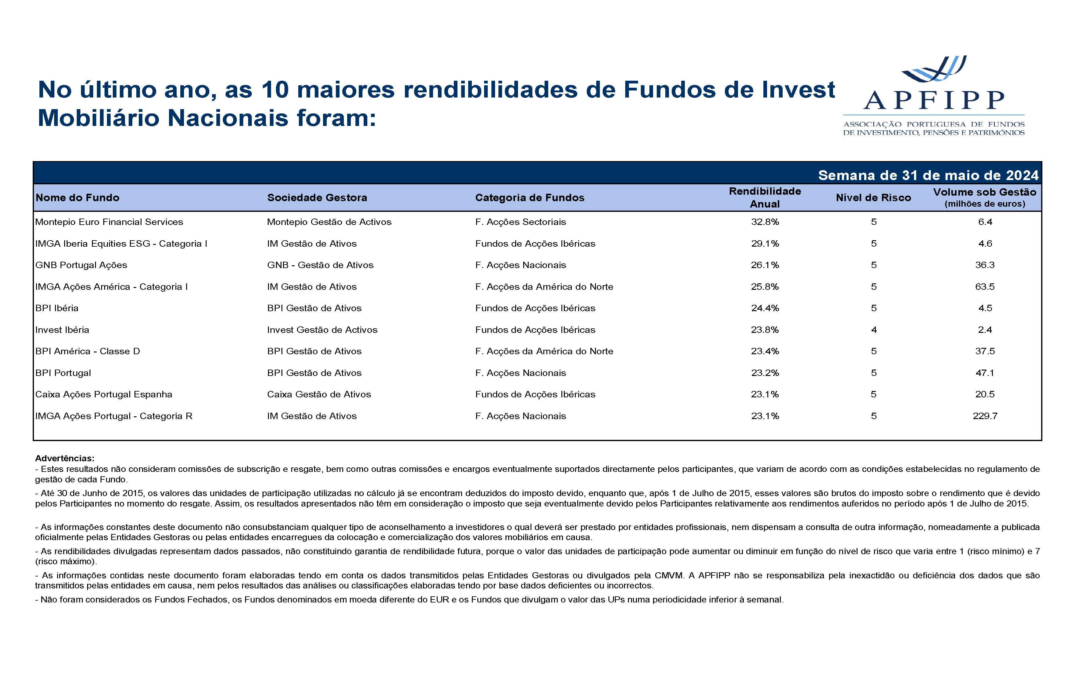 Maiores 10 Rendibilidades APFIPP (Semana 31 05 2024)