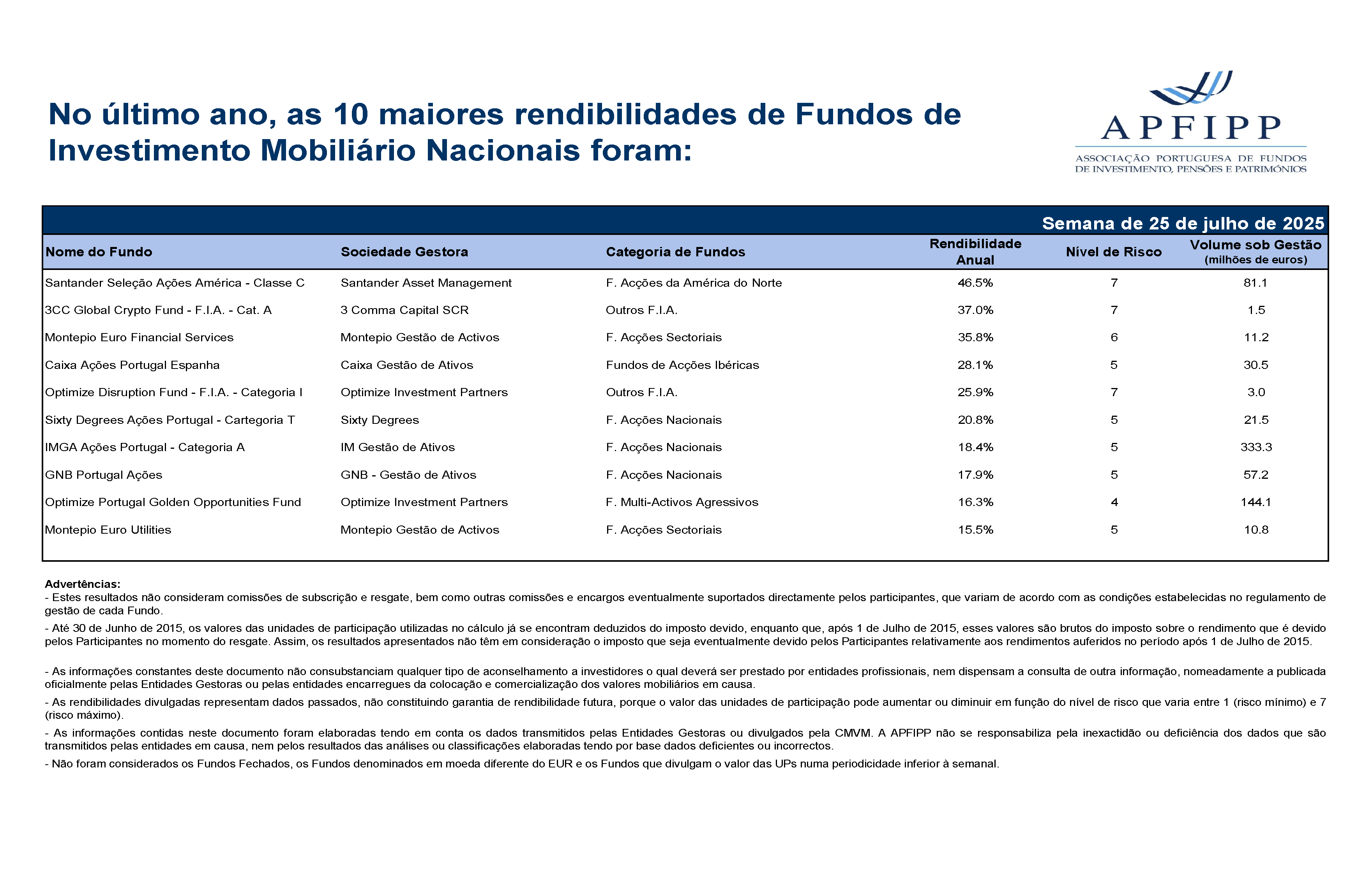 Maiores 10 Rendibilidades APFIPP (Semana 25 07 2025)