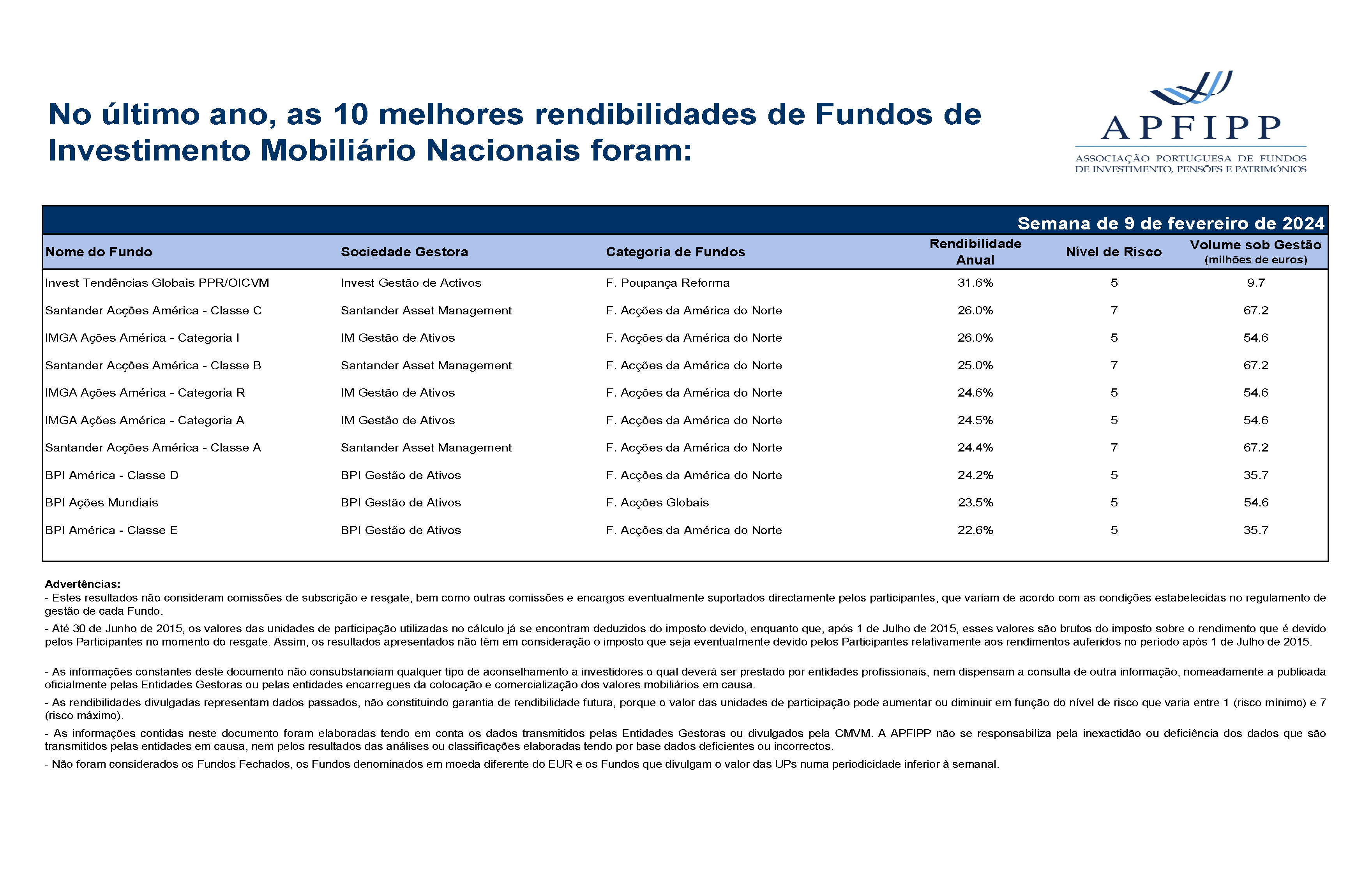 Melhores 10 Rendibilidades APFIPP (Semana 09 02 2024)