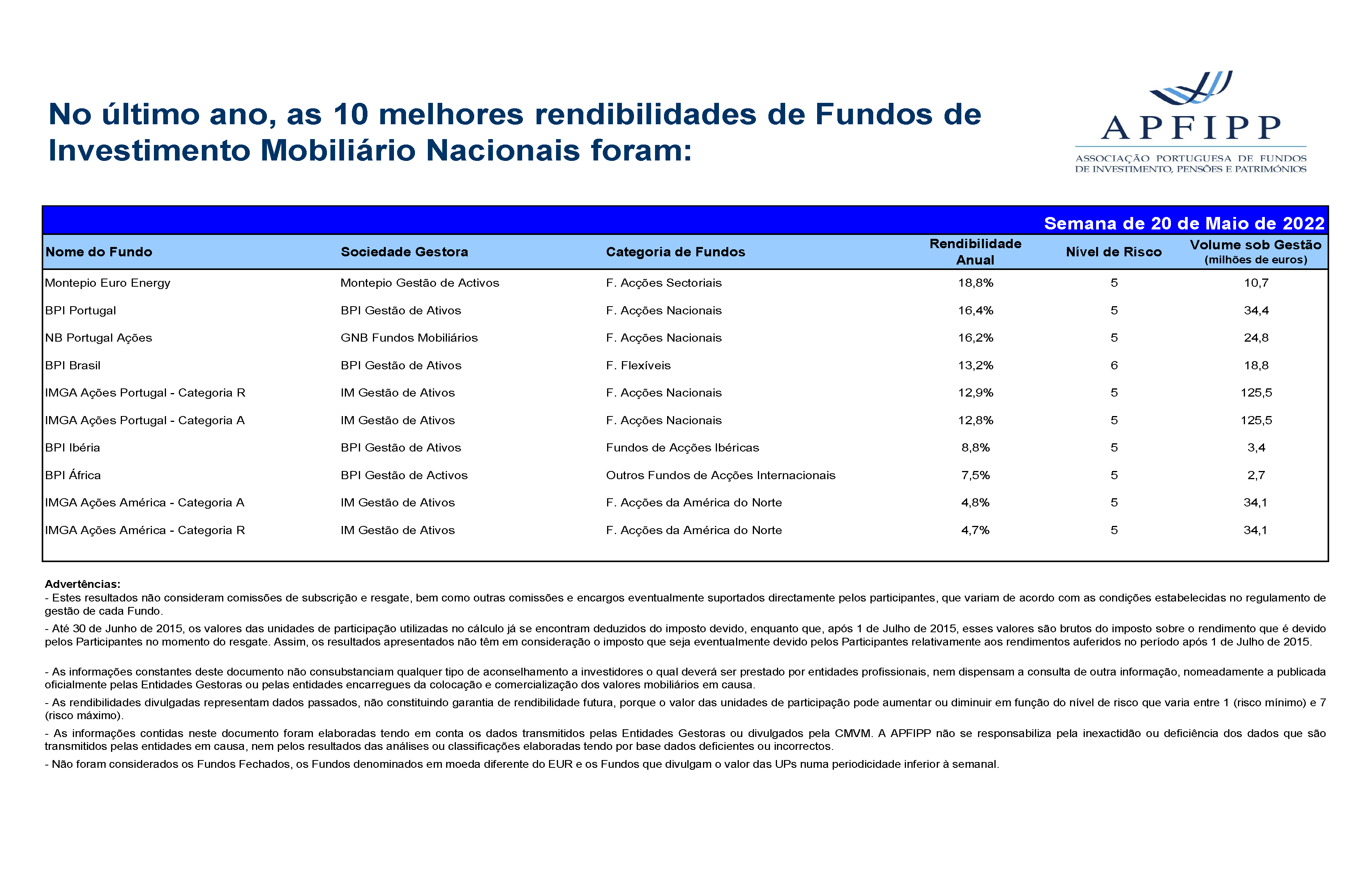 Melhores 10 Rendibilidades APFIPP (Semana 20 05 2022)