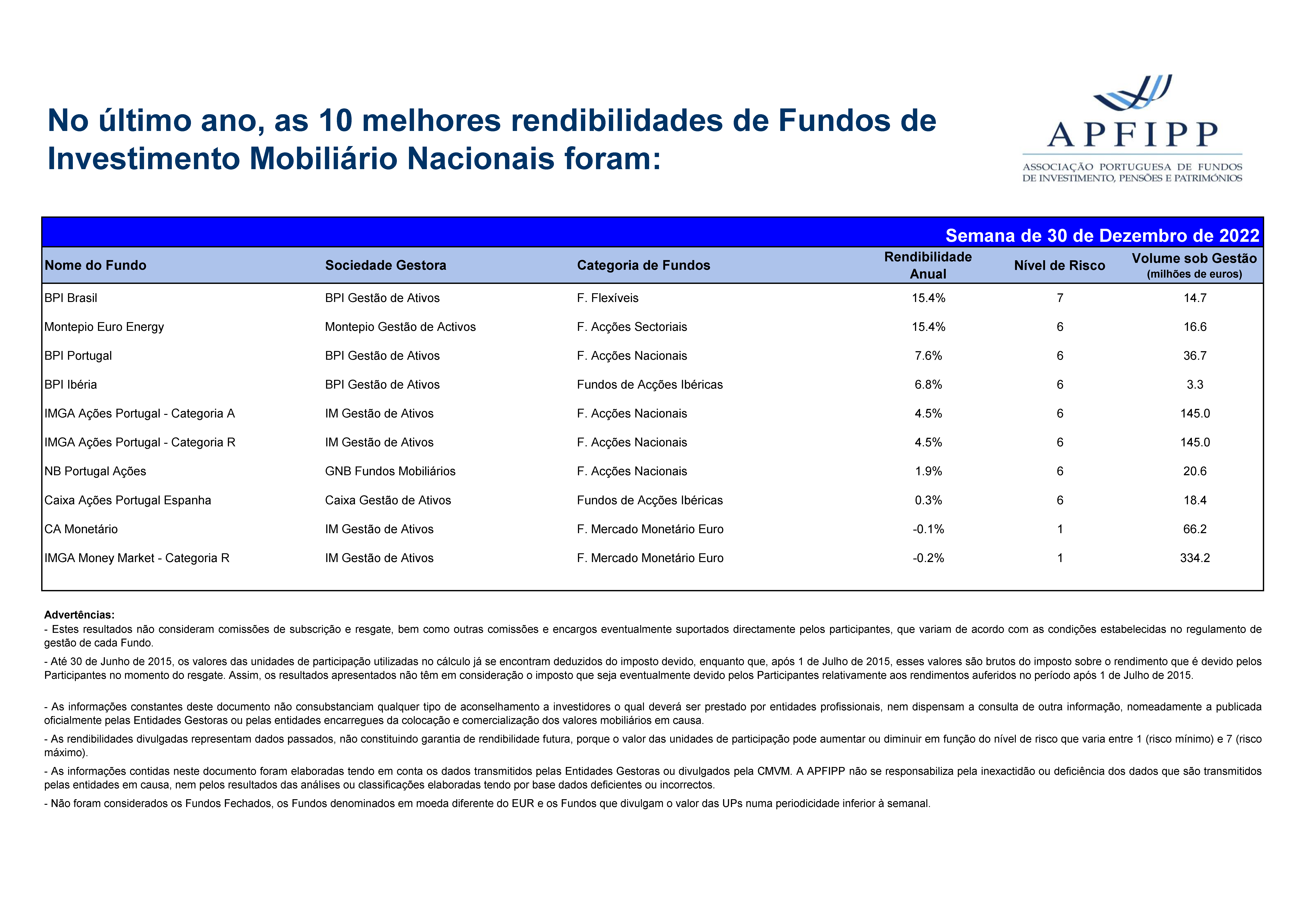 Melhores 10 Rendibilidades APFIPP (Semana 30 12 2022)