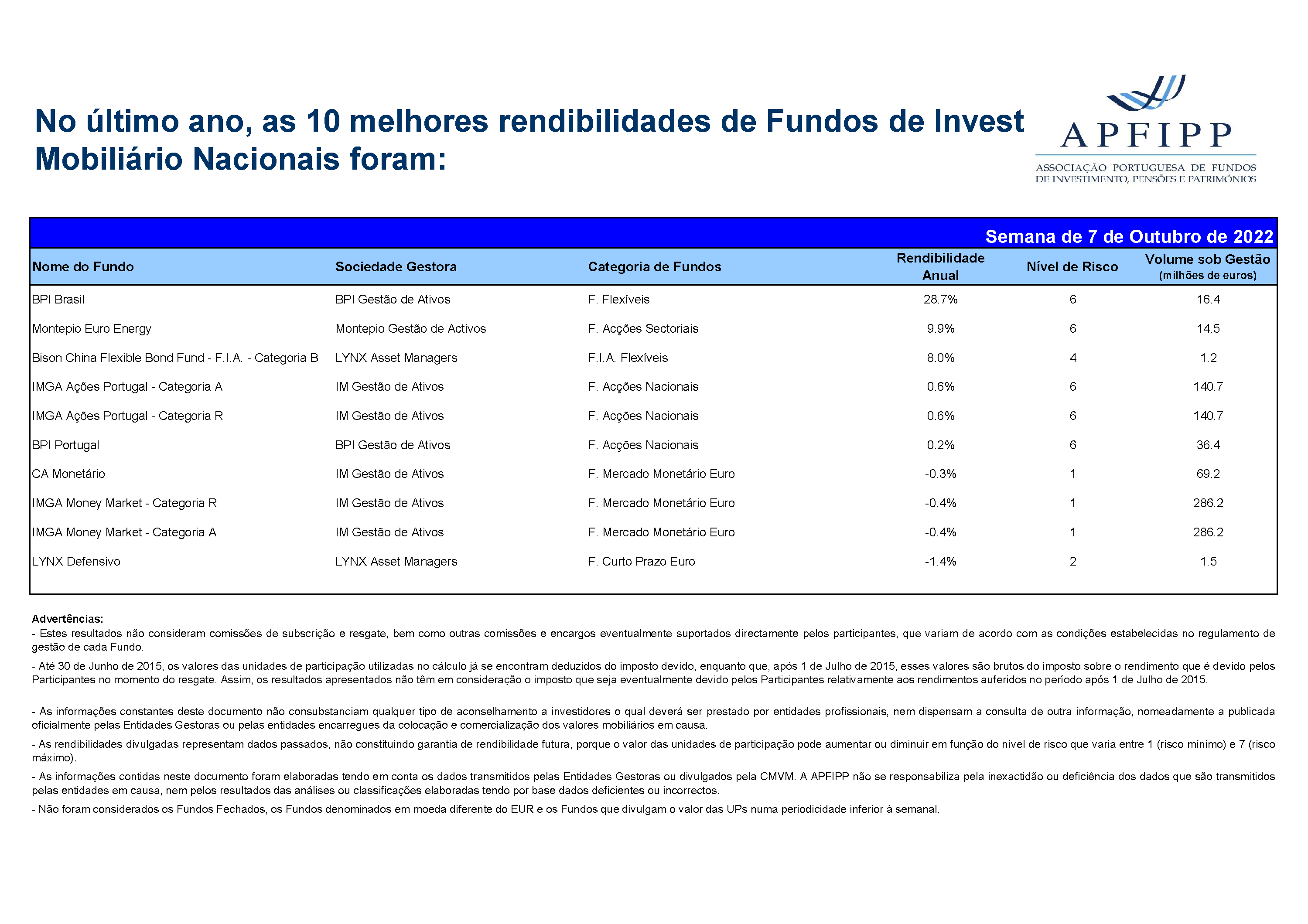 Melhores 10 Rendibilidades APFIPP (Semana 07 10 2022)