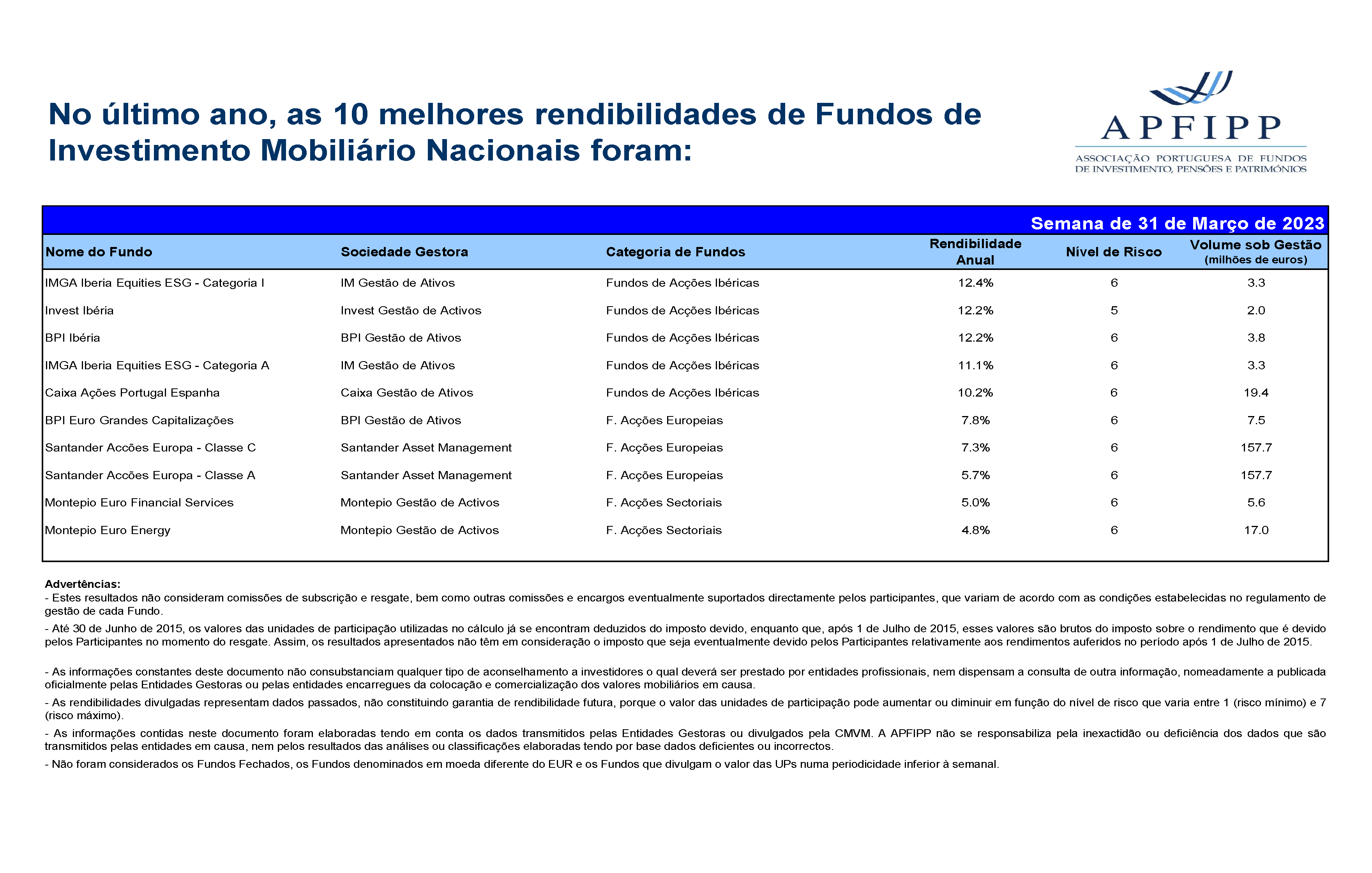 Melhores 10 Rendibilidades APFIPP (Semana 31 03 2023)