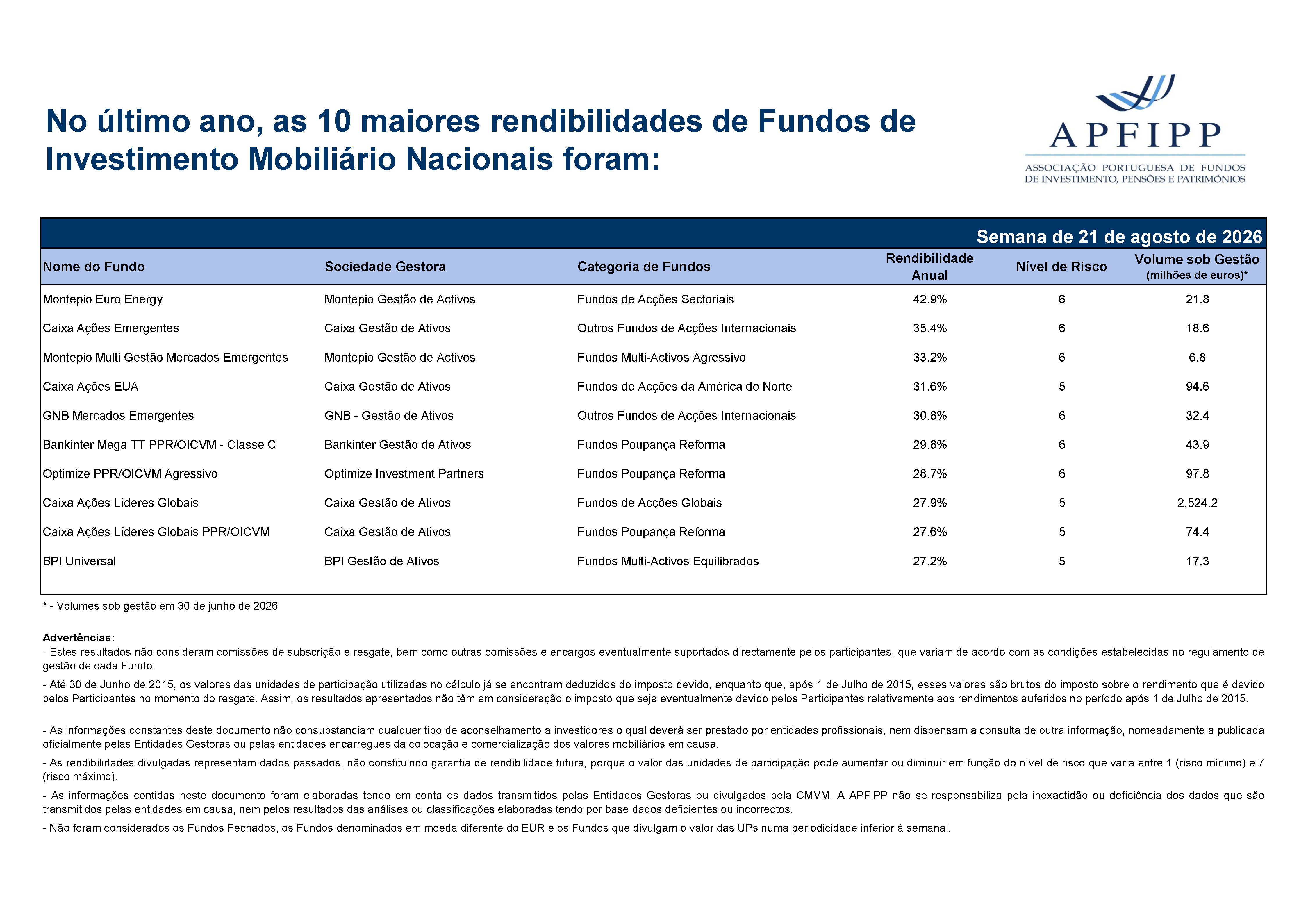 Maiores 10 Rendibilidades APFIPP (Semana 21 08 2026)