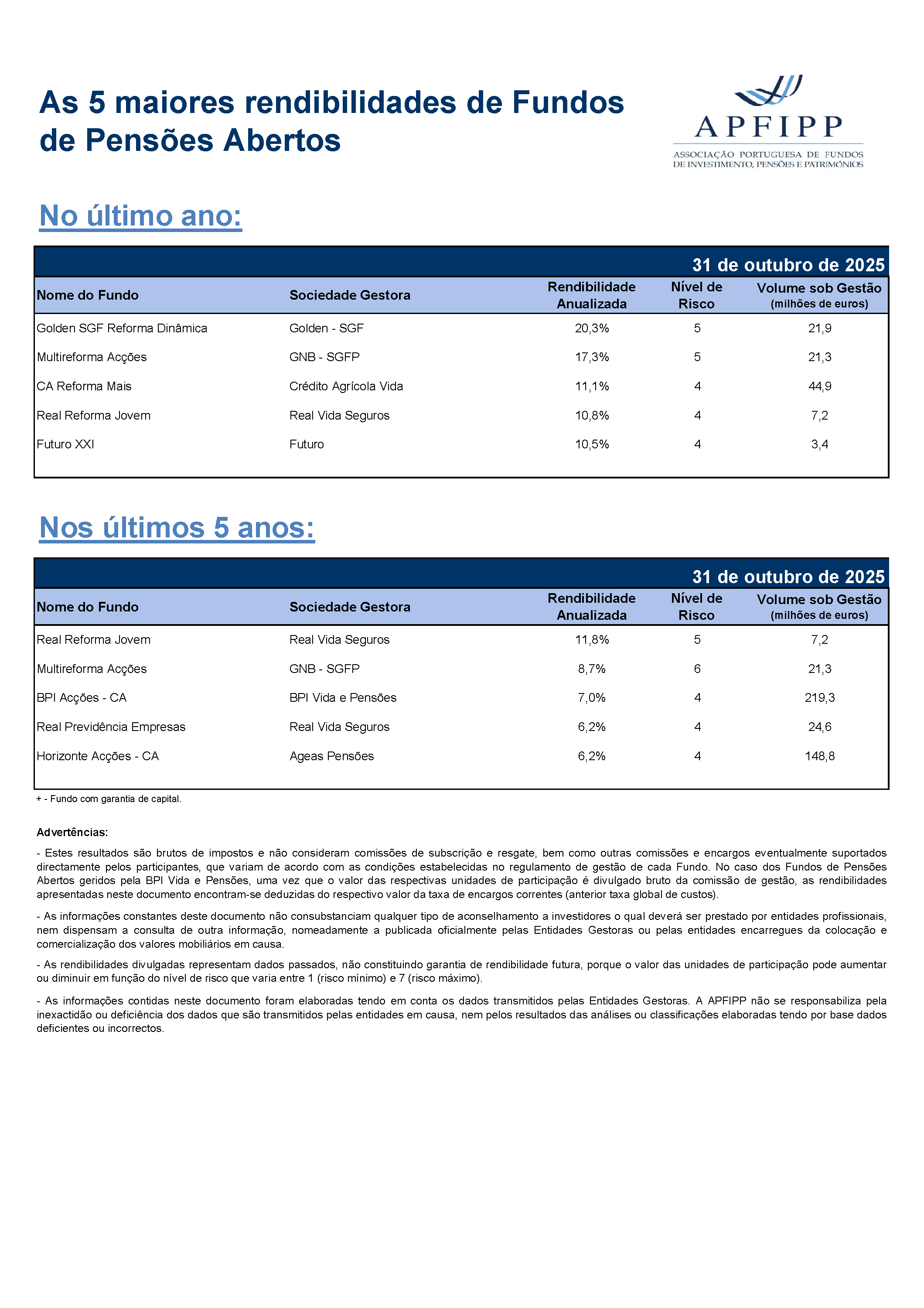 5 Maiores Rendibilidades F Pensoes Outubro 2025