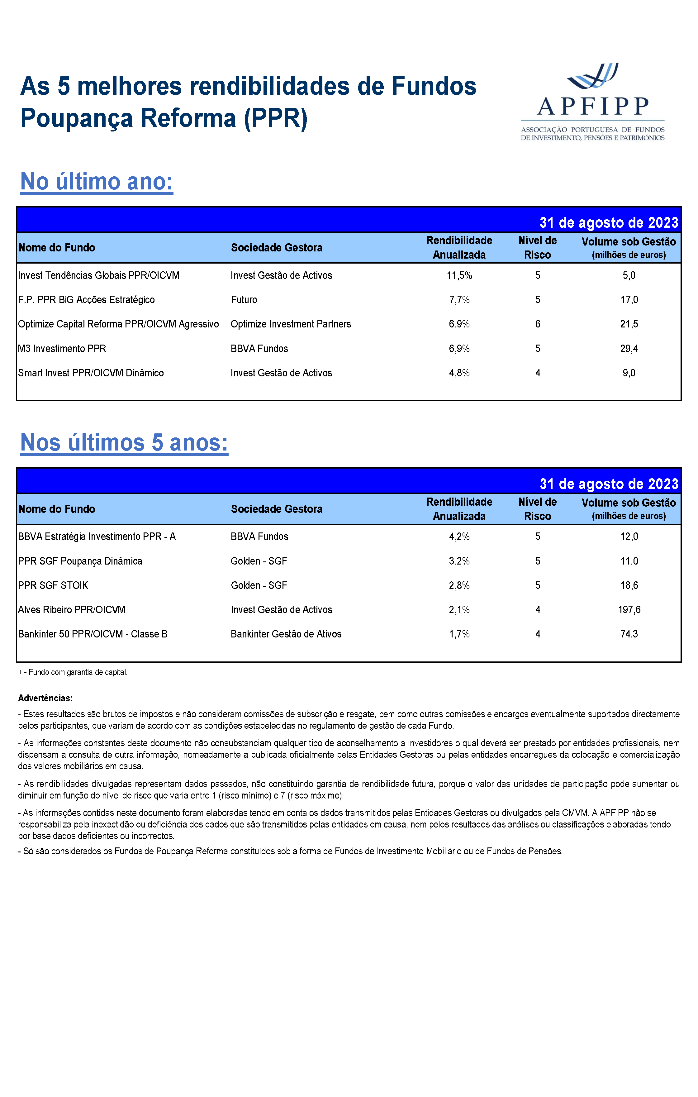 5 Melhores Rendibilidades F PPR Agosto 2023