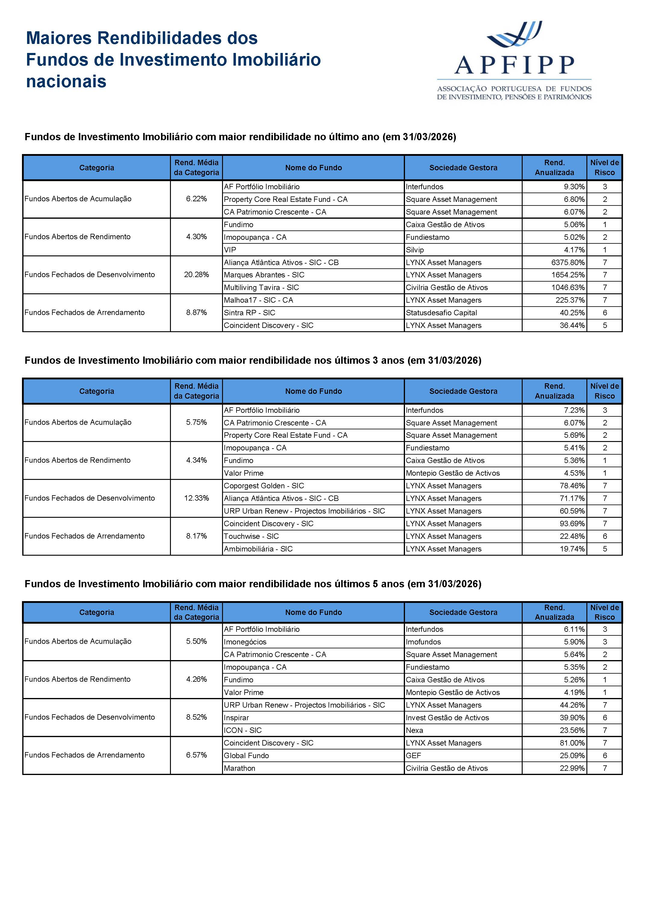 Maiores Rendibilidades OIA Imobiliários (Março 2026)