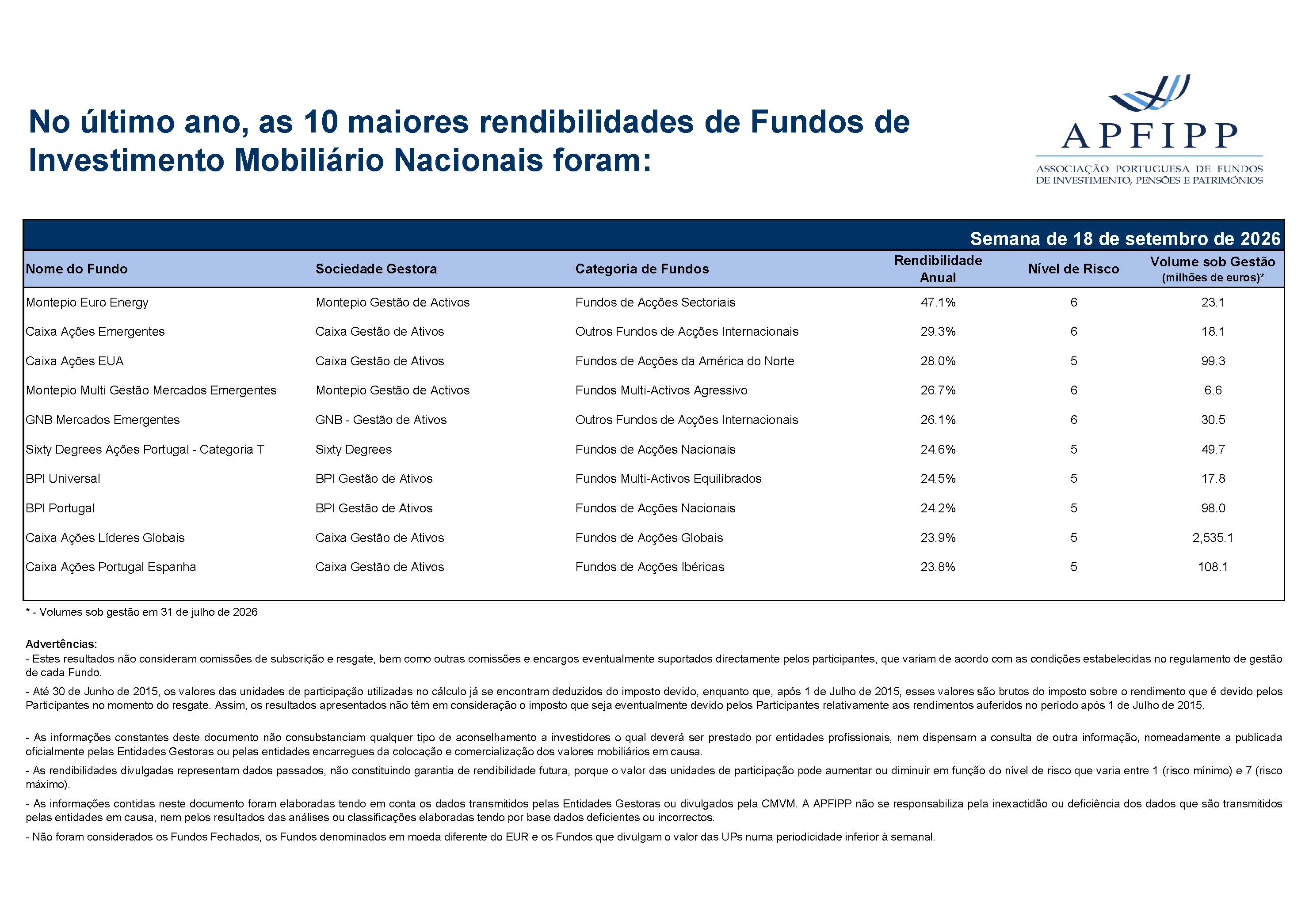 Maiores 10 Rendibilidades APFIPP (Semana 18 09 2026)