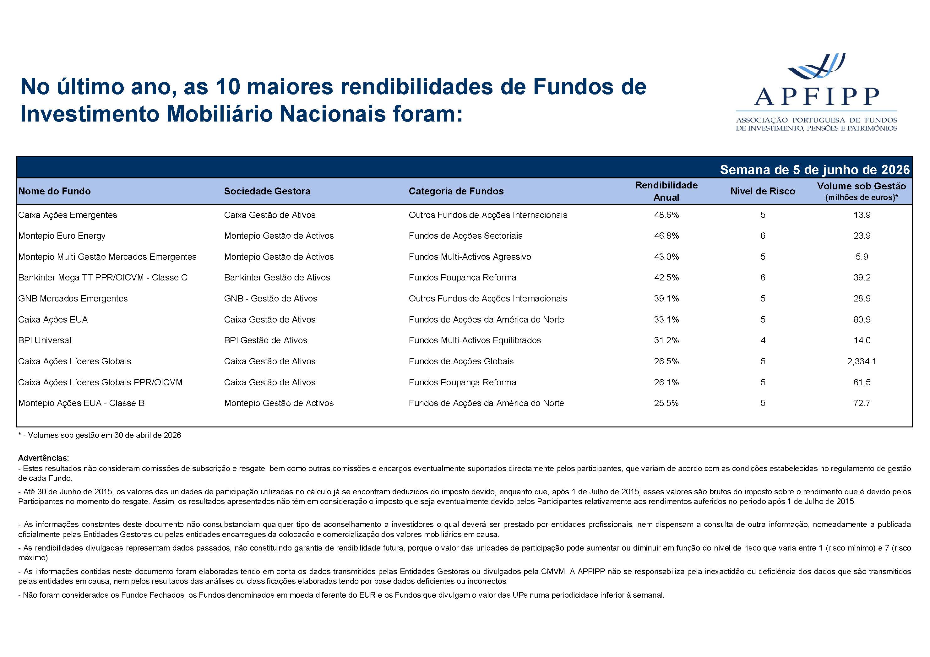 Maiores 10 Rendibilidades APFIPP (Semana 05 06 2026)