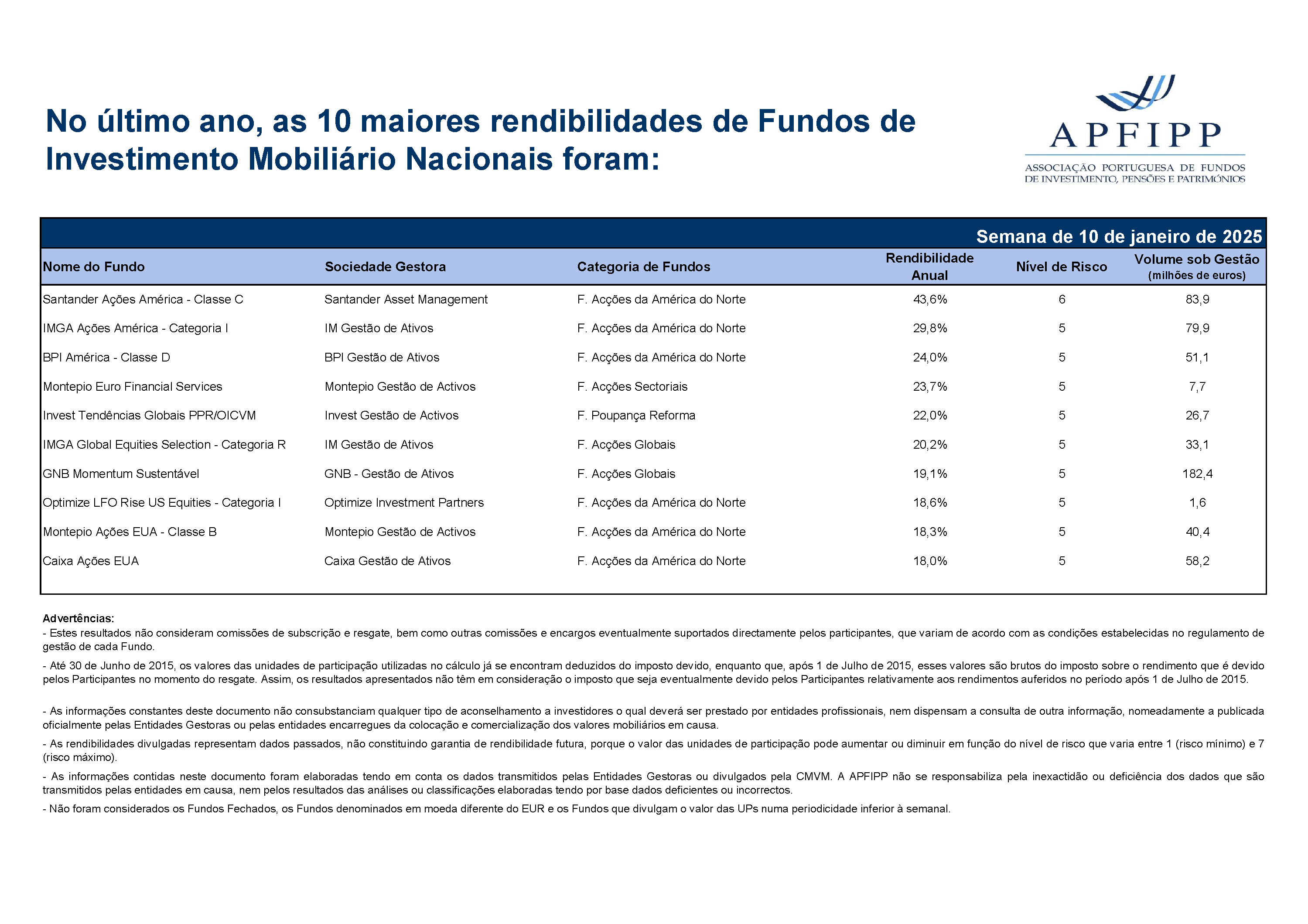Maiores 10 Rendibilidades APFIPP (Semana 10 01 2025)