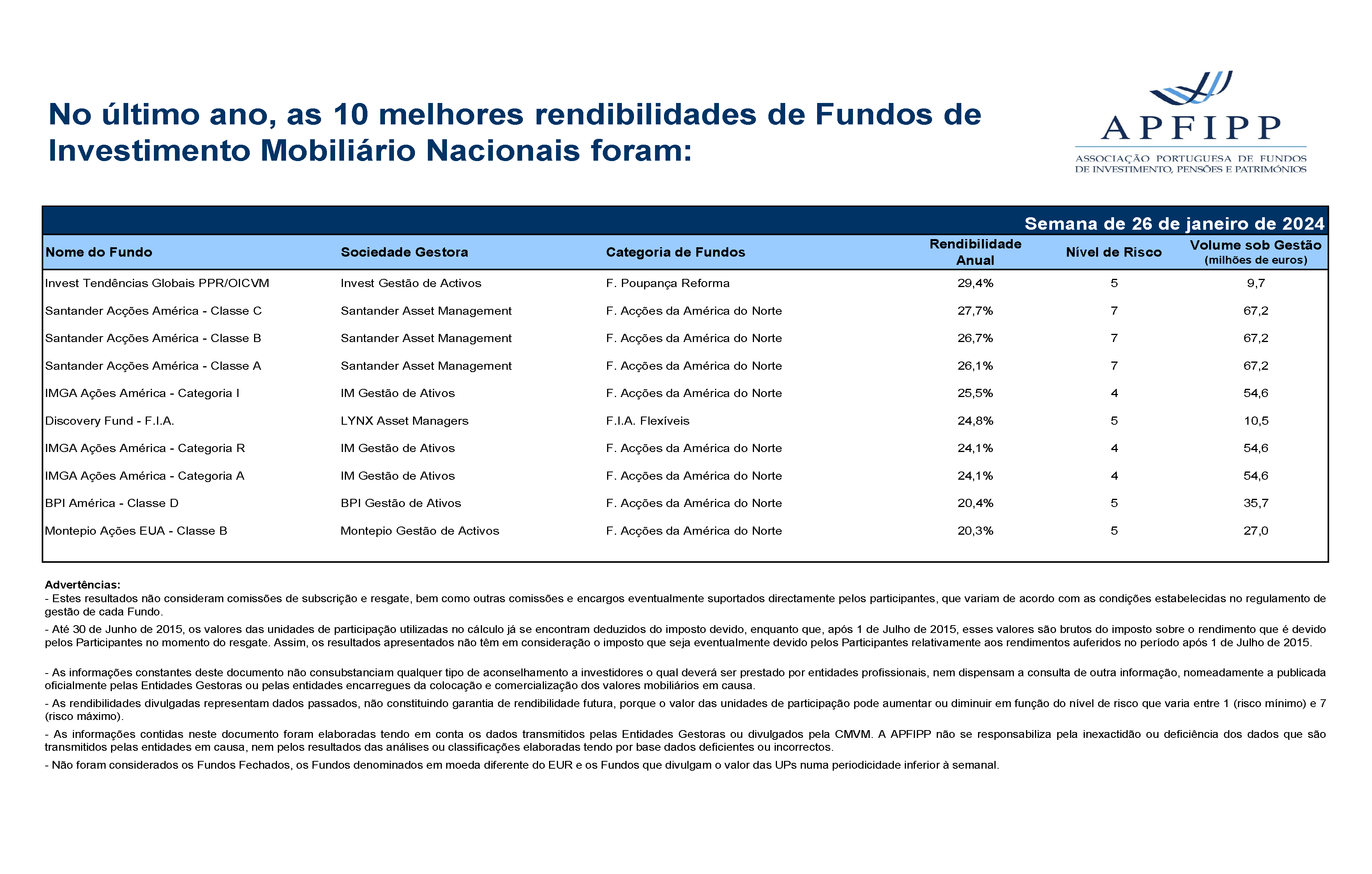 Melhores 10 Rendibilidades APFIPP (Semana 26 01 2024)