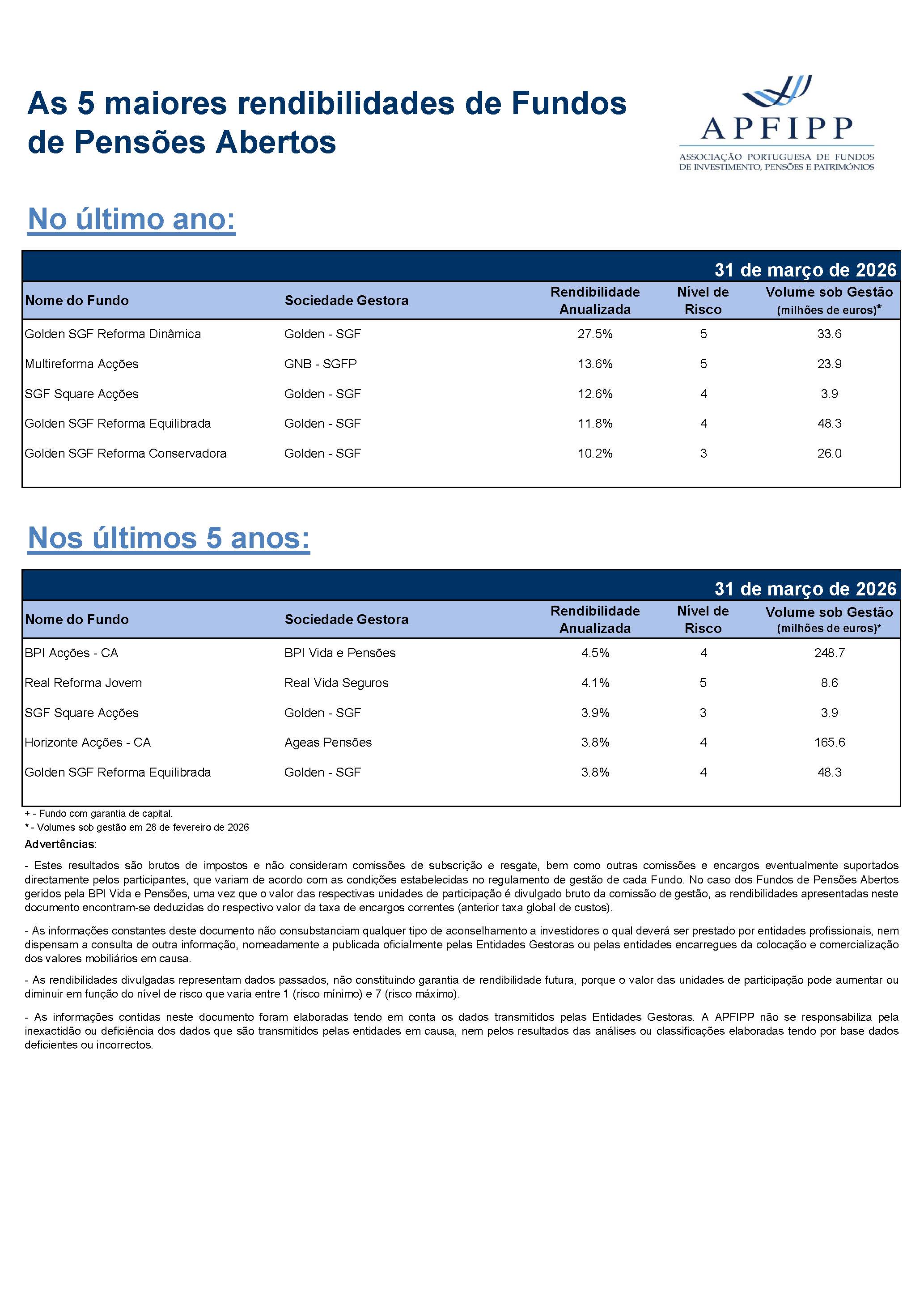 5 Maiores Rendibilidades F Pensoes Março 2026