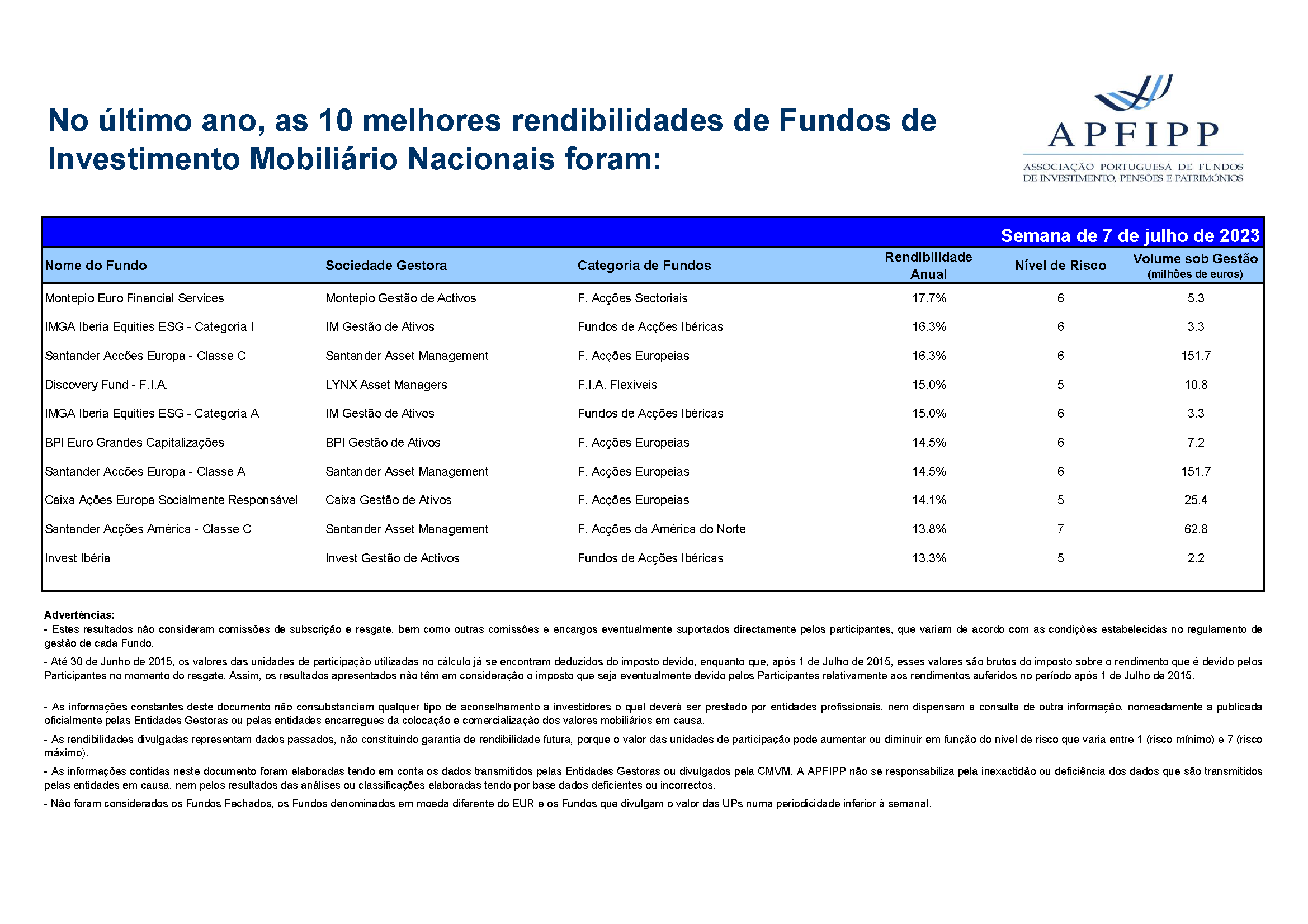 Melhores 10 Rendibilidades APFIPP (Semana 07 07 2023)