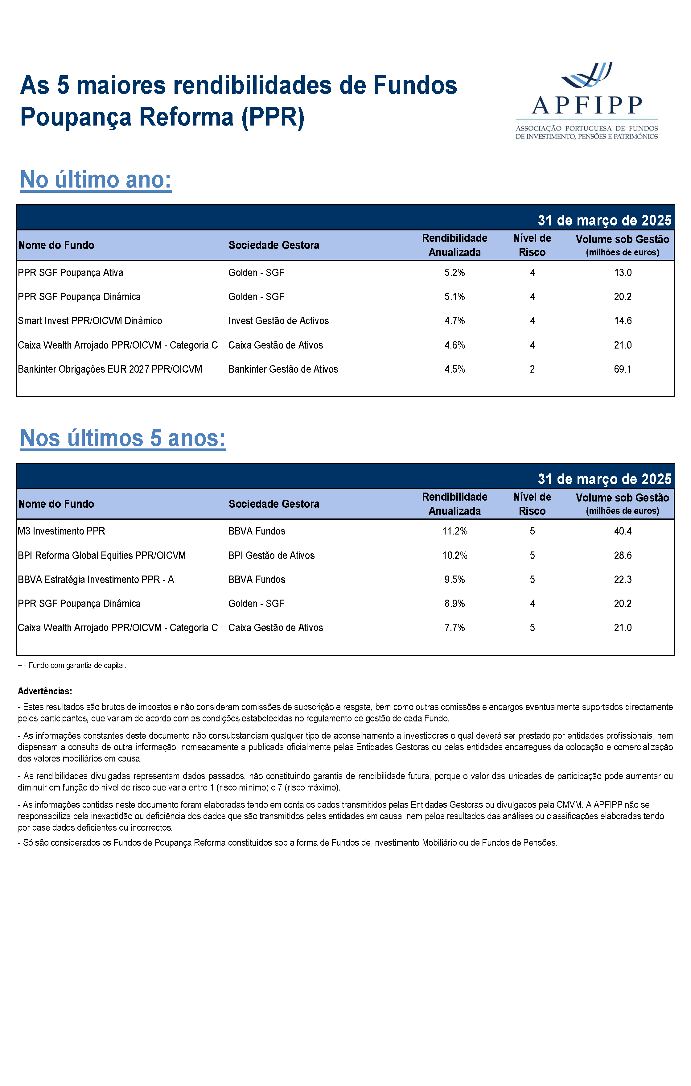5 Maiores Rendibilidades F PPR Março 2025