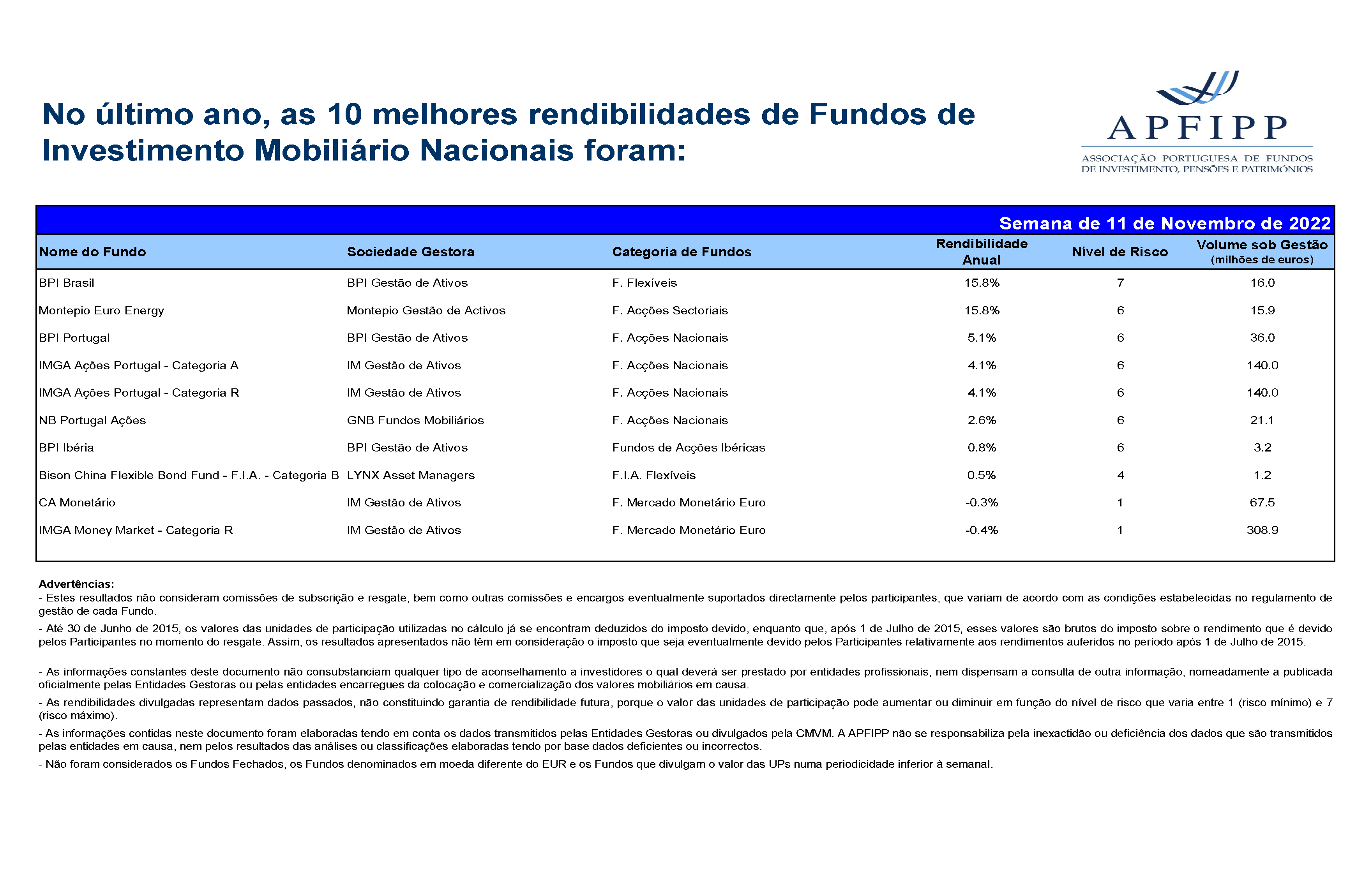 Melhores 10 Rendibilidades APFIPP (Semana 11 11 2022)